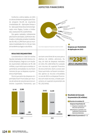 Conforme a última tabela, em 2015
os valores diretamente gastos pelo Esta-
do atingiram 94,12% do orçamento
(modalidades 90 – Aplicações Diretas e
91 - Aplicação Direta Decorrente de Ope-
ração entre Órgãos, Fundos e Entida-
des), totalizando R$ 21,628 bilhões.
Dos gastos realizados indiretamente
peloGovernodoEstado,3,52%foramdes-
tinados a instituições privadas (modalida-
des 50 e 60), e 2,34% foram para os muni-
cípios (modalidades 40, 41 e 42) por meio
detransferênciaslegaisevoluntárias.
RESULTADO ORÇAMENTÁRIO
Considerando-se o total de receitas
líquidas realizadas em 2015 menos o to-
tal das despesas, chega-se a um resulta-
do orçamentário deficitário de R$ 238
milhões, o que indica que as receitas or-
çamentárias arrecadadas no ano foram
menores do que as despesas orçamen-
tárias empenhadas.
Ocorre que parte das despesas em-
penhadas foram financiadas por recur-
sos de sobras de caixa de exercícios an-
teriores (superávits financeiros), que
serviram como fonte de recursos para a
abertura de créditos adicionais. Ou
seja, do total de despesas realizadas
em 2015, R$ 1,590 bilhão foi custeado
com recursos do superávit financeiro
de anos anteriores. Assim, se esse valor
fosse suprimido e se fossem considera-
dos apenas os recursos arrecadados
no ano de 2015 e as despesas financia-
das com esses recursos, o Estado apre-
sentaria um superávit orçamentário de
R$ 1,352 bilhão.
Fonte: Sistema Integrado de Planejamento e Gestão Fiscal (SIGEF)
0,02%
| Demais
88,33% | Aplicações
Diretas
2,34% | Transferênciasa Municípios
3,52% | Transferências a
Instituições Privadas
5,79% | Aplicações
Diretas
Intraorçamentárias
Despesas por Modalidade
de Aplicação em 2015
Resultado da Execução
Orçamentária (R$ milhões)
R$
238MI
DÉFICIT ORÇAMENTÁRIO
22.742
21.612
22.980
21.230
–238 382
21.390 19.634
1.596
ReceitasArrecadadas(R)
DespesasEmpenhadas(D)
	 DespesasCusteadascom
		 RecursosdoExercício
	 DespesasCusteadascom
		 SuperávitsFinanceirosde
		ExercíciosAnteriores
ResultadoOrçamentário(R–D)
2015 2014
1.590
ASPECTOS FINANCEIROS
124 SANTA CATARINA EM 2015
FOCO NAS FUTURAS GERAÇÕES
 
