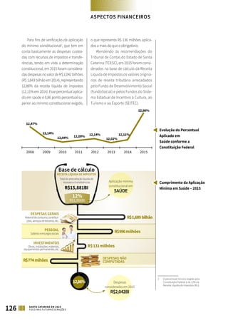 ASPECTOS FINANCEIROS
126 SANTA CATARINA EM 2015
FOCO NAS FUTURAS GERAÇÕES
Para fins de verificação da aplicação
do mínimo constitucional2
, que tem em
conta basicamente as despesas custea-
das com recursos de impostos e transfe-
rências, tendo em vista a determinação
constitucional, em 2015 foram considera-
dasdespesasnovalordeR$2,042bilhões
(R$ 1,843 bilhão em 2014), representando
12,86% da receita líquida de impostos
(12,11%em2014).Essepercentualaplica-
do em saúde é 0,86 ponto percentual su-
perior ao mínimo constitucional exigido,
o que representa R$ 136 milhões aplica-
dos a mais do que o obrigatório.
Atendendo às recomendações do
Tribunal de Contas do Estado de Santa
Catarina (TCESC), em 2015 foram consi-
derados na base de cálculo da Receita
Líquida de Impostos os valores originá-
rios de receita tributária arrecadados
pelo Fundo de Desenvolvimento Social
(FundoSocial) e pelos Fundos do Siste-
ma Estadual de Incentivo à Cultura, ao
Turismo e ao Esporte (SEITEC).
Evolução do Percentual
Aplicado em
Saúde conforme a
Constituição Federal
Cumprimento da Aplicação
Mínima em Saúde – 2015
2008 2009 2010 2011 2012 2013 2014 2015
12,47%
12,14%
12,04%
12,14%
12,02%
12,86%
12,09%
12,11%
DESPESAS GERAIS
Materialdeconsumo,contribui-
ções,serviçosdeterceiros,etc.
PESSOAL
Salárioseencargossociais
INVESTIMENTOS
Obras,instalações,materiais,
equipamentospermanentes,etc.
R$1,689bilhão
R$774mihões
R$996milhões
12%
R$1,906BI
Despesas
consideradas em 2015
R$2,042BI
12,86%
R$131milhões
2	 O percentual mínimo exigido pela
Constituição Federal é de 12% da
Receita Líquida de Impostos (RLI).
Base de cálculo
RECEITA LÍQUIDA DE IMPOSTOS
Totaldaarrecadaçãolíquidade
impostosetransferências
R$15,881BI
Aplicação mínima
constitucional em
SAÚDE
DESPESAS NÃO
COMPUTADAS
 