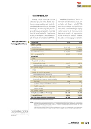 129BALANÇO GERAL
ASPECTOS FINANCEIROS
CIÊNCIA E TECNOLOGIA
O artigo 193 da Constituição Estadual
estabelece que pelo menos 2% das recei-
tas correntes arrecadadas pelo Estado de-
vem ser aplicadas em pesquisa científica e
tecnológica, de forma conjunta3
, pela Em-
presadePesquisaAgropecuáriaeExtensão
Rural de Santa Catarina S.A. (Epagri) e pela
Fundação de Amparo à Pesquisa e Inova-
çãodoEstadodeSantaCatarina(FAPESC).
Na apuração do mínimo constitucio-
nal, foram considerados os valores em-
penhados pela Epagri e pela FAPESC,
bem como os valores descentralizados
pela FAPESC e empenhados pela Epagri
e pelas Secretarias de Desenvolvimento
Regional de Joinville e de Lages nas fon-
tes de recursos do exercício corrente,
deduzidos os restos a pagar cancelados.
Especificação 2015 2014
BASE DE CÁLCULO
Receitas Correntes 29.517.102 27.386.905
(-) Deduções da Receita Orçamentária -8.060.836 -7.678.434
Total da Base de Cálculo 21.456.266 19.708.471
Valor a ser Aplicado (2%) 429.125 394.169
APLICAÇÕES
Epagri
Função 20 – Agricultura
Despesas Empenhadas 345.417 323.746
(-) Restos a Pagar Cancelados no Exercício -692 -645
Total Aplicado – Epagri 344.726 323.101
FAPESC
Função 19 - Ciência e Tecnologia
Despesas Empenhadas pela FAPESC 39.404 30.560
(-) Restos a Pagar Cancelados no Exercício -351 -581
Despesas Empenhadas por Descentralização:
Na Epagri 3.264 1.857
(-) Restos a Pagar Cancelados no Exercício -6 -1
Na SDR de Joinville 5
Na SDR de Lages 550
Total Aplicado – FAPESC 42.312 32.389
Total Aplicado em Ciência e Tecnologia 387.038 355.490
Percentual Aplicado 1,80% 1,80%
Aplicação abaixo do mínimo constitucional -42.088 -38.679
Fonte: Sistema Integrado de Planejamento e Gestão Fiscal (SIGEF)
NOTAS: (1) Na apuração do mínimo constitucional, foram considerados os valores empenhados por Epagri e FAPESC, bem como os
valores descentralizados também por Epagri e FAPESC, e empenhados pela Epagri e pelas Secretarias de Desenvolvimento
Regional de Joinville e de Lages, nas fontes de recursos do exercício corrente (x1xx e x2xx, exceto x191, x192, x193, x197 e
x198) deduzidos os restos a pagar cancelados.
(2) Na dedução das receitas correntes, não foram consideradas as deduções das Contas 493009902 – Dedução de Amorti-
zação de Financiamentos Diversos e 49219 – Dedução da Alienação de Bens, por serem deduções da Receita de Capital.
3	 Conforme os artigos 100, I, e 112, §§ 1° e
2°, da Lei Complementar n° 381, de 7 de
maio de 2007, com a nova redação dada
pela Lei Complementar n° 534, de 20 de
abril de 2011.
Aplicação em Ciência e
Tecnologia (R$ milhares)
 