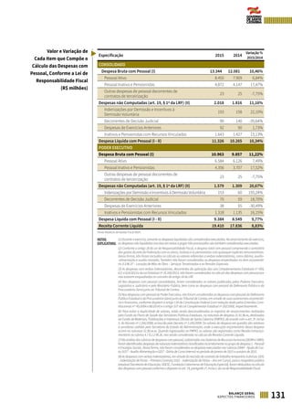 131BALANÇO GERAL
ASPECTOS FINANCEIROS
Especificação 2015 2014
Variação%
2015/2014
CONSOLIDADO
Despesa Bruta com Pessoal (I) 13.344 12.081 10,46%
Pessoal Ativo 8.450 7.909 6,84%
Pessoal Inativo e Pensionistas 4.872 4.147 17,47%
Outras despesas de pessoal decorrentes de
contratos de terceirização
23 25 -7,75%
Despesas não Computadas (art. 19, § 1º da LRF) (II) 2.018 1.816 11,16%
Indenizações por Demissão e Incentivos à
Demissão Voluntária
193 158 22,10%
Decorrentes de Decisão Judicial 90 140 -35,64%
Despesas de Exercícios Anteriores 92 90 1,73%
Inativos e Pensionistas com Recursos Vinculados 1.643 1.427 15,13%
Despesa Líquida com Pessoal (I - II) 11.326 10.265 10,34%
PODER EXECUTIVO
Despesa Bruta com Pessoal (I) 10.963 9.857 11,22%
Pessoal Ativo 6.584 6.126 7,49%
Pessoal Inativo e Pensionistas 4.356 3.707 17,52%
Outras despesas de pessoal decorrentes de
contratos de terceirização
23 25 -7,75%
Despesas não Computadas (art. 19, § 1º da LRF) (II) 1.579 1.309 20,67%
Indenizações por Demissão e Incentivos à Demissão Voluntária 153 60 155,24%
Decorrentes de Decisão Judicial 70 59 18,70%
Despesas de Exercícios Anteriores 38 55 -30,49%
Inativos e Pensionistas com Recursos Vinculados 1.318 1.135 16,15%
Despesa Líquida com Pessoal (I - II) 9.384 8.549 9,77%
Receita Corrente Líquida 19.410 17.836 8,83%
Fonte: Relatório de Gestão Fiscal (RGF)
NOTAS
EXPLICATIVAS:
(1)Duranteoexercício,somenteasdespesasliquidadassãoconsideradasexecutadas.Noencerramentodoexercício,
as despesas não liquidadas inscritas em restos a pagar não processados são também consideradas executadas.
(2) Conforme o artigo 18 da Lei de Responsabilidade Fiscal, a despesa total com pessoal compreende o somatório
dos gastos do ente da Federação com os ativos, inativos e os pensionistas com quaisquer espécies remuneratórias.
Dessa forma, não foram incluídos no cálculo os valores referentes a verbas indenizatórias, como diárias, auxílio-
-alimentação e auxílio-moradia. Também não foram consideradas as despesas empenhadas no item orçamentá-
rio 3.3.90.37 – Locação de Mão de Obra – Serviços Terceirizados e as Pensões Especiais.
(3) As despesas com verbas indenizatórias, decorrentes da aplicação das Leis Complementares Estaduais nos
609,
611 e 614/2013 e da Lei Estadual nº 16.160/2013, não foram consideradas no cálculo das despesas com pessoal por
não estarem enquadradas no conceito do artigo 18 da LRF.
(4) Nas despesas com pessoal consolidadas, foram considerados os valores publicados pelos Poderes Executivo,
Legislativo e Judiciário e pelo Ministério Público, bem como as despesas com pessoal da Defensoria Pública e da
Procuradoria-Geral junto ao Tribunal de Contas.
(5) Nas despesas com pessoal do Poder Executivo, não foram consideradas as despesas com pessoal da Defensoria
Pública Estadual e da Procuradoria-Geral junto ao Tribunal de Contas, em virtude de suas autonomias orçamentá-
ria e financeira, conforme dispõem o artigo 134 da Constituição Federal (com redação dada pelas Emendas Cons-
titucionais nos
45/2004 e 80/2014) e o artigo 107 da Lei Complementar Estadual nº 202/2000, respectivamente.
(6) Para evitar a duplicidade de valores, estão sendo desconsiderados os registros de ressarcimentos realizados
pelo Fundo do Plano de Saúde dos Servidores Públicos Estaduais, na natureza de despesa 31.91.96.xx, destinados
ao Fundo de Materiais, Publicações e Impressos Oficiais de Santa Catarina (FMPIO), de acordo com o art. 3º, inciso
X, do Decreto nº 1.245/2008, acrescido pelo Decreto nº 2.245/2009. Os valores de despesa em questão são relativos
a servidores cedidos pela Secretaria de Estado da Administração, onde a execução orçamentária dessa despesa
ocorre na natureza 31.90.xx.xx. Quando ingressados no FMPIO, os valores são registrados como Receita Intraorça-
mentária na rubrica 4.7.9.2.2.99.26, não sendo considerada no cálculo da Receita Corrente Líquida.
(7)Naanálisedasrubricasdedespesascompessoal,cadastradasnosSistemasdeRecursosHumanos(SIGRHeSIRH),
foramidentificadasdespesasdenaturezaindenizatóriaclassificadasincorretamentenogrupodedespesa1-Pessoal
e Encargos Sociais. Dessa forma, não foram consideradas as despesas executadas nas rubricas (0044 – Ajuda de Cus-
to; 0157 – Auxílio-Alimentação e 0257 - Diária de Curso Interno) no período de janeiro de 2015 a outubro de 2015.
(8) As despesas com verbas indenizatórias, em virtude da rescisão de contrato de trabalho temporário (rubricas: 0331
– Indenização de Férias – Primeiro Contrato; 0332 – Indenização de Férias – Ano em Curso), para o magistério público
estadual(SecretariadeEducação,UDESC,FundaçãoCatarinensedeEducaçãoEspecial),foramdeduzidasnocálculo
das despesas com pessoal conforme o disposto no art. 19, parágrafo 1º, inciso I, da Lei de Responsabilidade Fiscal.
Valor e Variação de
Cada Item que Compõe o
Cálculo das Despesas com
Pessoal, Conforme a Lei de
Responsabilidade Fiscal
(R$ milhões)
 