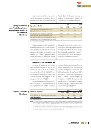 133BALANÇO GERAL
ASPECTOS FINANCEIROS
Assim, o percentual de comprometi-
mento das receitas de operações de cré-
dito realizadas pelo Estado em relação à
Receita Corrente Líquida atendeu ao
disposto na Resolução nº 43/2001, fi-
cando abaixo do limite estabelecido.
Operações de Crédito
2015 2014
Valor % RCL Valor % RCL
Limite definido pelo Senado Federal para
Operações Internas e Externas
3.106 16 2.854 16
Operações de Crédito Internas e Externas 1.085 5,59 1.530 8,58
Limite definido pelo Senado Federal para
Operações de Crédito por Antecipação de Receita
1.359 7 1.248 7
Operações de Crédito por Antecipação de Receita - - - -
Fonte: Relatório de Gestão Fiscal (RGF)
Vale lembrar que, conforme estabele-
ce a referida resolução, não são conside-
radas,parafinsdeverificaçãodolimite,as
operações de crédito contratadas pelos
estados, com a União, organismos multi-
laterais de crédito ou instituições oficiais
federais de crédito ou de fomento, com a
finalidade de financiar projetos de investi-
mento para a melhoria da administração
dasreceitasedagestãofiscal,financeirae
patrimonial, no âmbito de programa pro-
posto pelo Poder Executivo Federal.
GARANTIAS E CONTRAGARANTIAS
O saldo de garantias concedidas
pelo Governo do Estado ao final de de-
zembro de 2015 foi de R$ 707 milhões,
representando 3,64% da RCL (3,48% em
2014) e atendendo ao limite máximo de
22% estabelecido pelo artigo 9º da Re-
solução do Senado nº 43/2001.
As contragarantias recebidas pelo Es-
tado totalizaram R$ 707 milhões ao final
do ano de 2015 (620 milhões em 2014),
em decorrência de contratos de financia-
mentos firmados entre a Companhia Ca-
tarinense de Águas e Saneamento (CA-
SAN) e a Caixa Econômica Federal (CEF),
além de um contrato de financiamento
entre a CASAN e a Agence Française de
Développement (AFD). Todos os contra-
tos referem-se às intervenções em abas-
tecimento de água e esgotamento sani-
tário em municípios do Estado.
Garantias Concedidas
2015 2014
Valor % RCL Valor % RCL
Limite Definido por Resolução do Senado Federal 4.270 22 3.924 22
Total de Garantias 707 3,64 620 3,48
Fonte: Relatório de Gestão Fiscal
Nota: (1) O Estado assinou dois contratos de garantia com a Caixa Econômica Federal (CEF) e dois contratos de contragarantia
com a Companhia Catarinense de Águas e Saneamento (CASAN), em decorrência de 18 contratos de financiamentos firma-
dos entre a CEF e a CASAN, no valor total de R$ 302.002.093,35, referentes a intervenções em abastecimento de água e esgo-
tamento sanitário em alguns municípios do Estado.
(2) O Estado assinou um contrato de garantia com a Agence Française de Développement (AFD) e um contrato de contraga-
rantia com a CASAN em decorrência do financiamento firmado, no valor total de 99.756.455,08 €, destinado à implantação
do Sistema de Esgotamento Sanitário Coletivo no Estado de Santa Catarina.
Garantias Concedidas
(R$ milhões)
Operações de Crédito
para Fins de Cumprimento
da Resolução nº 43/2001 do
Senado Federal
(R$ milhões)
 