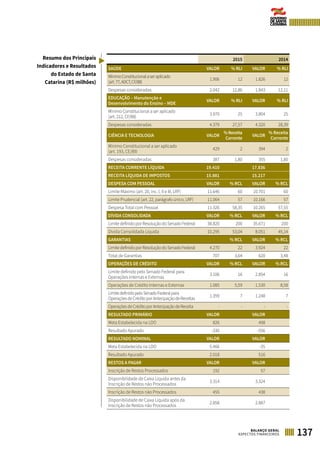 Resumo dos Principais
Indicadores e Resultados
do Estado de Santa
Catarina (R$ milhões)
 
2015 2014
SAÚDE VALOR % RLI VALOR % RLI
MínimoConstitucionalaseraplicado
(art.77,ADCT,CF/88)
1.906 12 1.826 12
Despesas consideradas 2.042 12,86 1.843 12,11
EDUCAÇÃO – Manutenção e
Desenvolvimento do Ensino – MDE
VALOR % RLI VALOR % RLI
Mínimo Constitucional a ser aplicado
(art. 212, CF/88)
3.970 25 3.804 25
Despesas consideradas 4.379 27,57 4.320 28,39
CIÊNCIA E TECNOLOGIA VALOR
% Receita
Corrente
VALOR
% Receita
Corrente
Mínimo Constitucional a ser aplicado
(art. 193, CE/89)
429 2 394 2
Despesas consideradas 387 1,80 355 1,80
RECEITA CORRENTE LÍQUIDA 19.410 17.836 
RECEITA LÍQUIDA DE IMPOSTOS 15.881 15.217
DESPESA COM PESSOAL VALOR % RCL VALOR % RCL
Limite Máximo (art. 20, inc. I, II e III, LRF) 11.646 60 10.701 60
Limite Prudencial (art. 22, parágrafo único, LRF) 11.064 57 10.166 57
Despesa Total com Pessoal 11.326 58,35 10.265 57,55
DÍVIDA CONSOLIDADA VALOR % RCL VALOR % RCL
Limite definido por Resolução do Senado Federal 38.820 200 35.671 200
Dívida Consolidada Líquida 10.295 53,04 8.051 45,14
GARANTIAS % RCL VALOR % RCL
Limite definido por Resolução do Senado Federal 4.270 22 3.924 22
Total de Garantias 707 3,64 620 3,48
OPERAÇÕES DE CRÉDITO VALOR % RCL VALOR % RCL
Limite definido pelo Senado Federal para
Operações Internas e Externas
3.106 16 2.854 16
Operações de Crédito Internas e Externas 1.085 5,59 1.530 8,58
LimitedefinidopeloSenadoFederalpara
OperaçõesdeCréditoporAntecipaçãodeReceitas
1.359 7 1.248 7
OperaçõesdeCréditoporAntecipaçãodeReceita - - - -
RESULTADO PRIMÁRIO VALOR   VALOR  
Meta Estabelecida na LDO 826 498
Resultado Apurado -330 -556
RESULTADO NOMINAL VALOR   VALOR  
Meta Estabelecida na LDO 5.466 -35
Resultado Apurado 2.018 516
RESTOS A PAGAR VALOR   VALOR  
Inscrição de Restos Processados 192 57
Disponibilidade de Caixa Líquida antes da
Inscrição de Restos não Processados
3.314 3.324
Inscrição de Restos não Processados 455 438
Disponibilidade de Caixa Líquida após da
Inscrição de Restos não Processados
2.858 2.887
137BALANÇO GERAL
ASPECTOS FINANCEIROS
 