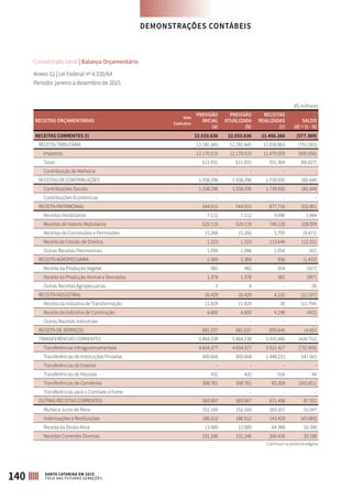 RECEITAS ORÇAMENTÁRIAS
Nota
Explicativa
PREVISÃO
INICIAL
(a)
PREVISÃO
ATUALIZADA
(b)
RECEITAS
REALIZADAS
(c)
SALDO
(d) = (c - b)
RECEITAS CORRENTES (I) 22.033.636 22.033.636 21.456.266 (577.369)
RECEITA TRIBUTÁRIA 12.782.445 12.782.445 12.030.863 (751.583)
Impostos 12.170.515 12.170.515 11.479.559 (690.956)
Taxas 611.931 611.931 551.304 (60.627)
Contribuição de Melhoria - - - -
RECEITAS DE CONTRIBUIÇÕES 1.558.296 1.558.296 1.739.935 181.640
Contribuições Sociais 1.558.296 1.558.296 1.739.935 181.640
Contribuições Econômicas - - -
RECEITA PATRIMONIAL 544.915 544.915 877.716 332.801
Receitas Imobiliárias 7.112 7.112 9.096 1.984
Receitas de Valores Mobiliários 520.119 520.119 748.128 228.009
Receitas de Concessões e Permissões 15.266 15.266 5.795 (9.471)
Receita de Cessão de Direitos 1.323 1.323 113.644 112.322
Outras Receitas Patrimoniais 1.096 1.096 1.054 (42)
RECEITA AGROPECUÁRIA 2.369 2.369 936 (1.433)
Receita da Produção Vegetal 982 982 554 (427)
Receita da Produção Animal e Derivados 1.378 1.378 382 (997)
Outras Receitas Agropecuárias 9 9 - (9)
RECEITA INDUSTRIAL 16.429 16.429 4.232 (12.197)
Receita da Indústria de Transformação 11.829 11.829 35 (11.794)
Receita da Indústria de Construção 4.600 4.600 4.198 (402)
Outras Receitas Industriais - - - -
RECEITA DE SERVIÇOS 681.037 681.037 695.640 14.603
TRANSFERÊNCIAS CORRENTES 5.864.238 5.864.238 5.435.486 (428.752)
Transferências Intragovernamentais 4.654.377 4.654.377 3.921.427 (732.950)
Transferências de Instituições Privadas 900.668 900.668 1.448.233 547.565
Transferências do Exterior - - - -
Transferências de Pessoas 432 432 516 84
Transferências de Convênios 308.761 308.761 65.309 (243.451)
Transferências para o Combate à Fome - - - -
OUTRAS RECEITAS CORRENTES 583.907 583.907 671.458 87.551
Multas e Juros de Mora 152.160 152.160 203.207 51.047
Indenizações e Restituições 186.512 186.512 143.429 (43.083)
Receita da Dívida Ativa 13.989 13.989 64.388 50.399
Receitas Correntes Diversas 231.246 231.246 260.434 29.188
R$ milhares
Continua na próxima página
Consolidado Geral | Balanço Orçamentário
Anexo 12 | Lei Federal nº 4.320/64
Período: janeiro a dezembro de 2015
DEMONSTRAÇÕES CONTÁBEIS
140 SANTA CATARINA EM 2015
FOCO NAS FUTURAS GERAÇÕES
 