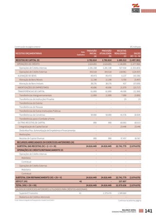 RECEITAS ORÇAMENTÁRIAS
Nota
Explicativa
PREVISÃO
INICIAL
(a)
PREVISÃO
ATUALIZADA
(b)
RECEITAS
REALIZADAS
(c)
SALDO
(d) = (c - b)
RECEITAS DE CAPITAL (II) 2.782.814 2.782.814 1.285.513 (1.497.301)
OPERAÇÕES DE CRÉDITO 2.624.855 2.624.855 1.146.895 (1.477.960)
Operações de Crédito Internas 2.281.338 2.281.338 927.934 (1.353.403)
Operações de Crédito Externas 343.518 343.518 218.961 (124.557)
ALIENAÇÃO DE BENS 49.473 49.473 6.137 (43.336)
Alienação de Bens Móveis 11.198 11.198 5.700 (5.497)
Alienação de Bens Imóveis 38.276 38.276 437 (37.839)
AMORTIZAÇÕES DE EMPRÉSTIMOS 45.696 45.696 21.979 (23.717)
TRANSFERÊNCIAS DE CAPITAL 61.899 61.899 49.599 (12.300)
Transferências Intergovernamentais 11.899 11.899 7.999 (3.900)
Transferências de Instituições Privadas - - 23 23
Transferências do Exterior - - - -
Transferências de Pessoas - - - -
Transferências de Outras Instituições Públicas - - - -
Transferências de Convênios 50.000 50.000 41.576 (8.424)
Transferências para o Combate à Fome - - - -
OUTRAS RECEITAS DE CAPITAL 890 890 60.903 60.013
Integralização do Capital Social - - 23.446 23.446
DívidaAtivaProv.daAmortizaçãodeEmpréstimoseFinanciamentos - - - -
Restituições - - - -
Receitas de Capital Diversas 890 890 37.457 36.567
RECURSOS ARRECADADOS EM EXERCÍCIOS ANTERIORES (III) - - - -
SUBTOTAL DAS RECEITAS (IV) = (I + II + III) 24.816.449 24.816.449 22.741.779 (2.074.670)
OPERAÇÕES DE CRÉDITO/REFINANCIAMENTO (V) - - - -
Operações de Crédito Internas - - - -
Mobiliária - - - -
Contratual - - - -
Operações de Crédito Externas - - - -
Mobiliária - - - -
Contratual - - - -
SUBTOTAL COM REFINANCIAMENTO (VI) = (IV + V) 24.816.449 24.816.449 22.741.779 (2.074.670)
DÉFICIT (VII) 42 - - 237.857 -
TOTAL (VIII) = (VI + VII) 24.816.449 24.816.449 22.979.636 (2.074.670)
SALDOS DE EXERCÍCIOS ANTERIORES (UTILIZADOS PARA CRÉDITOS ADICIONAIS)
Superávit Financeiro 41 2.379.474 1.589.660
Reabertura de Créditos Adicionais - -
R$ milhares
Continua na próxima página
Continuação da página anterior
Fonte: Sistema Integrado de Planejamento e Gestão Fiscal (SIGEF)
141BALANÇO GERAL
DEMONSTRAÇÕES CONTÁBEIS
 