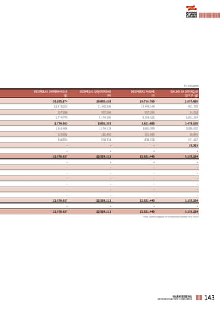 DESPESAS EMPENHADAS
(g)
DESPESAS LIQUIDADAS
(h)
DESPESAS PAGAS
(i)
SALDO DA DOTAÇÃO
(j) = (f - g)
20.205.274 19.892.818 19.710.760 2.037.820
13.473.218 13.460.936 13.448.549 451.703
957.286 957.286 957.286 24.953
5.774.770 5.474.596 5.304.925 1.561.164
2.774.363 2.631.393 2.621.683 3.478.109
1.816.406 1.674.618 1.665.099 3.338.002
123.032 121.850 121.660 28.641
834.924 834.924 834.924 111.467
- - - 19.325
- - - -
22.979.637 22.524.211 22.332.443 5.535.254
- - - -
- - - -
- - - -
- - - -
- - - -
- - - -
- - - -
22.979.637 22.524.211 22.332.443 5.535.254
- - - -
22.979.637 22.524.211 22.332.443 5.535.254
R$ milhares
Fonte: Sistema Integrado de Planejamento e Gestão Fiscal (SIGEF)
143BALANÇO GERAL
DEMONSTRAÇÕES CONTÁBEIS
 