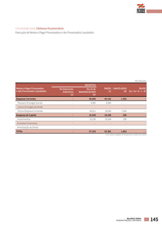 Restos a Pagar Processados
e não Processados Liquidados
INSCRITOS
PAGOS
(c)
CANCELADOS
(d)
SALDO
(e) = (a + b - c - d)
Em Exercícios
Anteriores
(a)
Em 31 de
dezembrode2014
(b)
Despesas Correntes - 46.694 45.132 1.562 -
Pessoal e Encargos Sociais - 6.083 6.083 - -
Juros e Encargos da Dívida - - - - -
Outras Despesas Correntes - 40.611 39.049 1.562 -
Despesas de Capital - 10.539 10.248 290 -
Investimentos - 10.539 10.248 290 -
Inversões Financeiras - - - - -
Amortização da Dívida - - - - -
TOTAL - 57.233 55.381 1.852 -
Consolidado Geral | Balanço Orçamentário
Execução de Restos a Pagar Processados e não Processados Liquidados
R$ milhares
Fonte: Sistema Integrado de Planejamento e Gestão Fiscal (SIGEF)
145BALANÇO GERAL
DEMONSTRAÇÕES CONTÁBEIS
 