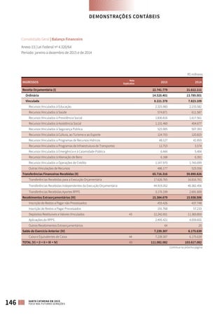 INGRESSOS
Nota
Explicativa 2015 2014
Receita Orçamentária (I) 22.741.779 21.612.111
Ordinária 14.520.401 13.789.001
Vinculada 8.221.378 7.823.109
Recursos Vinculados à Educação 2.325.983 2.233.582
Recursos Vinculados à Saúde 574.871 611.587
Recursos Vinculados à Previdência Social 1.830.816 1.617.561
Recursos Vinculados à Assistência Social 1.131.460 404.677
Recursos Vinculados à Segurança Pública 525.905 507.393
Recursos Vinculados à Cultura, ao Turismo e ao Esporte 124.703 120.825
Recursos Vinculados a Programas de Recursos Hídricos 48.127 42.859
Recursos Vinculados a Programas de Infraestrutura de Transportes 12.753 3.574
Recursos Vinculados à Emergência e à Calamidade Pública 6.444 5.404
Recursos Vinculados à Alienação de Bens 6.168 6.391
Recursos Vinculados a Operações de Crédito 1.147.970 1.743.699
Outras Vinculações de Recursos 486.177 525.556
Transferências Financeiras Recebidas (II) 65.716.316 59.890.826
Transferências Recebidas para a Execução Orçamentária 17.626.765 16.816.761
Transferências Recebidas Independentes da Execução Orçamentária 44.919.352 40.382.456
Transferências Recebidas Aportes RPPS 3.170.199 2.691.609
Recebimentos Extraorçamentários (III) 15.384.679 15.938.506
Inscrição de Restos a Pagar não Processados 455.426 437.748
Inscrição de Restos a Pagar Processados 191.768 57.233
Depósitos Restituíveis e Valores Vinculados 43 12.242.001 11.383.850
Aplicações do RPPS 2.495.421 4.059.655
Outros Recebimentos Extraorçamentários 64 20
Saldo do Exercício Anterior (IV) 7.239.307 6.175.639
Caixa e Equivalentes de Caixa 44 7.239.307 6.175.639
TOTAL (V) = (I + II + III + IV) 43 111.082.082 103.617.082
R$ milhares
Consolidado Geral | Balanço Financeiro
Anexo 13 | Lei Federal nº 4.320/64
Período: janeiro a dezembro de 2015 e de 2014
DEMONSTRAÇÕES CONTÁBEIS
146 SANTA CATARINA EM 2015
FOCO NAS FUTURAS GERAÇÕES
Continua na próxima página
 