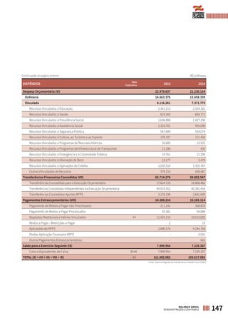 DISPÊNDIOS
Nota
Explicativa 2015 2014
Despesa Orçamentária (VI) 22.979.637 21.230.114
Ordinária 14.863.376 13.858.339
Vinculada 8.116.261 7.371.775
Recursos Vinculados à Educação 2.341.215 2.329.181
Recursos Vinculados à Saúde 629.345 669.771
Recursos Vinculados à Previdência Social 1.636.808 1.427.336
Recursos Vinculados à Assistência Social 1.133.701 455.090
Recursos Vinculados à Segurança Pública 547.689 534.074
Recursos Vinculados à Cultura, ao Turismo e ao Esporte 129.107 121.450
Recursos Vinculados a Programas de Recursos Hídricos 35.605 15.523
Recursos Vinculados a Programas de Infraestrutura de Transportes 13.186 435
Recursos Vinculados à Emergência e à Calamidade Pública 19.761 21.190
Recursos Vinculados à Alienação de Bens 15.177 3.470
Recursos Vinculados a Operações de Crédito 1.235.514 1.355.767
Outras Vinculações de Recursos 379.153 438.487
Transferências Financeiras Concedidas (VII) 65.714.276 59.882.547
Transferências Concedidas para a Execução Orçamentária 17.624.725 16.808.482
Transferências Concedidas Independentes da Execução Orçamentária 44.919.352 40.382.456
Transferências Concedidas Aportes RPPS 3.170.199 2.691.609
Pagamentos Extraorçamentários (VIII) 14.388.216 15.265.114
Pagamento de Restos a Pagar não Processados 211.142 308.870
Pagamento de Restos a Pagar Processados 55.381 94.888
Depósitos Restituíveis e Valores Vinculados 43 11.425.115 10.612.002
Restos a Pagar - Retenções a Pagar 2 13
Aplicações do RPPS 2.696.576 4.244.768
Perdas Aplicação Financeira RPPS - 3.931
Outros Pagamentos Extraorçamentários - 642
Saldo para o Exercício Seguinte (IX) 7.999.954 7.239.307
Caixa e Equivalentes de Caixa 35-44 7.999.954 7.239.307
TOTAL (X) = (VI + VII + VIII + IX) 43 111.082.082 103.617.082
R$ milhares
Fonte: Sistema Integrado de Planejamento e Gestão Fiscal (SIGEF)
Continuação da página anterior
147BALANÇO GERAL
DEMONSTRAÇÕES CONTÁBEIS
 