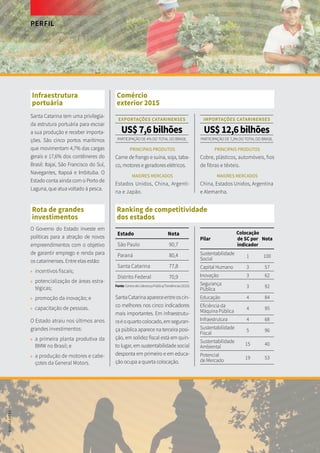 Infraestrutura
portuária
Santa Catarina tem uma privilegia-
da estrutura portuária para escoar
a sua produção e receber importa-
ções. São cinco portos marítimos
que movimentam 4,7% das cargas
gerais e 17,6% dos contêineres do
Brasil: Itajaí, São Francisco do Sul,
Navegantes, Itapoá e Imbituba. O
Estado conta ainda com o Porto de
Laguna, que atua voltado à pesca.
Rota de grandes
investimentos
O Governo do Estado investe em
políticas para a atração de novos
empreendimentos com o objetivo
de garantir emprego e renda para
os catarinenses. Entre elas estão:
▶	 incentivos fiscais;
▶	 potencialização de áreas estra-
tégicas;
▶	 promoção da inovação; e
▶	 capacitação de pessoas.
O Estado atraiu nos últimos anos
grandes investimentos:
▶	 a primeira planta produtiva da
BMW no Brasil; e
▶	 a produção de motores e cabe-
çotes da General Motors.
Ranking de competitividade
dos estados
Estado Nota
São Paulo 90,7
Paraná 80,4
Santa Catarina 77,8
Distrito Federal 70,9
Fonte:CentrodeLiderançaPública/Tendências(2015)
SantaCatarinaapareceentreoscin-
co melhores nos cinco indicadores
mais importantes. Em infraestrutu-
raéoquartocolocado,emseguran-
ça pública aparece na terceira posi-
ção, em solidez fiscal está em quin-
to lugar, em sustentabilidade social
desponta em primeiro e em educa-
ção ocupa a quarta colocação.
Pilar
Colocação
de SC por
indicador
Nota
Sustentabilidade
Social
1 100
Capital Humano 3 57
Inovação 3 62
Segurança
Pública
3 92
Educação 4 84
Eficiência da
Máquina Pública
4 95
Infraestrutura 4 68
Sustentabilidade
Fiscal
5 96
Sustentabilidade
Ambiental
15 40
Potencial
de Mercado
19 53
Comércio
exterior 2015
EXPORTAÇÕES CATARINENSES
US$7,6bilhões
PARTICIPAÇÃO DE 4% DO TOTAL DO BRASIL
PRINCIPAIS PRODUTOS
Carne de frango e suína, soja, taba-
co, motores e geradores elétricos.
MAIORES MERCADOS
Estados Unidos, China, Argenti-
na e Japão.
IMPORTAÇÕES CATARINENSES
US$12,6bilhões
PARTICIPAÇÃO DE 7,3% DO TOTAL DO BRASIL
PRINCIPAIS PRODUTOS
Cobre, plásticos, automóveis, fios
de fibras e têxteis.
MAIORES MERCADOS
China, Estados Unidos, Argentina
e Alemanha.
PERFIL
DIVULGAÇÃO
 