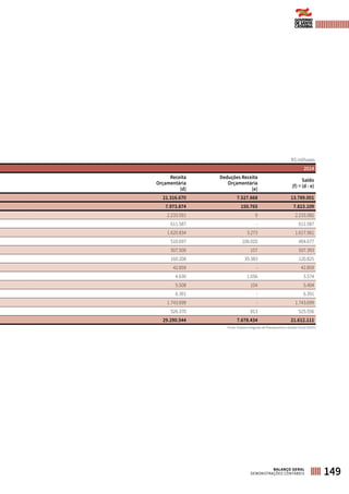 2014
Receita
Orçamentária
(d)
Deduções Receita
Orçamentária
(e)
Saldo
(f) = (d - e)
21.316.670 7.527.668 13.789.001
7.973.874 150.765 7.823.109
2.233.591 9 2.233.582
611.587 - 611.587
1.620.834 3.273 1.617.561
510.697 106.020 404.677
507.500 107 507.393
160.208 39.383 120.825
42.859 - 42.859
4.630 1.056 3.574
5.508 104 5.404
6.391 - 6.391
1.743.699 - 1.743.699
526.370 813 525.556
29.290.544 7.678.434 21.612.111
R$ milhares
Fonte: Sistema Integrado de Planejamento e Gestão Fiscal (SIGEF)
149BALANÇO GERAL
DEMONSTRAÇÕES CONTÁBEIS
 
