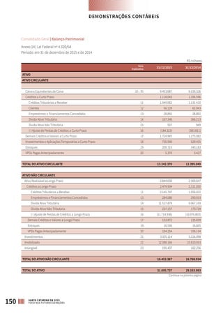 Nota
Explicativa 31/12/2015 31/12/2014
ATIVO
ATIVO CIRCULANTE
Caixa e Equivalentes de Caixa 10 - 35 9.453.687 9.039.326
Créditos a Curto Prazo 1.118.043 1.206.596
Créditos Tributários a Receber 11 1.049.062 1.131.410
Clientes 12 56.129 62.943
Empréstimos e Financiamentos Concedidos 13 28.892 28.892
Dívida Ativa Tributária 14 167.346 366.213
Dívida Ativa Não Tributária 15 937 949
(-) Ajuste de Perdas de Créditos a Curto Prazo 16 (184.323) (383.811)
Demais Créditos e Valores a Curto Prazo 17 1.724.965 1.273.082
Investimentos e Aplicações Temporárias a Curto Prazo 18 730.590 529.435
Estoques 19 209.715 343.183
VPDs Pagas Antecipadamente 20 5.370 3.427
TOTAL DO ATIVO CIRCULANTE 13.242.370 12.395.049
ATIVO NÃO CIRCULANTE
Ativo Realizável a Longo Prazo 2.844.650 2.569.647
Créditos a Longo Prazo 2.479.934 2.311.050
Créditos Tributários a Receber 11 2.145.747 1.956.022
Empréstimos e Financiamentos Concedidos 13 284.086 290.933
Dívida Ativa Tributária 14 11.527.879 9.967.169
Dívida Ativa Não Tributária 15 237.157 173.729
(-) Ajuste de Perdas de Créditos a Longo Prazo 16 (11.714.936) (10.076.803)
Demais Créditos e Valores a Longo Prazo 17 153.872 135.839
Estoques 19 16.590 16.605
VPDs Pagas Antecipadamente 20 194.254 106.154
Investimentos 21 3.325.114 3.226.098
Imobilizado 22 12.088.166 10.810.933
Intangível 23 195.437 162.256
TOTAL DO ATIVO NÃO CIRCULANTE 18.453.367 16.768.934
TOTAL DO ATIVO 31.695.737 29.163.983
R$ milhares
Consolidado Geral | Balanço Patrimonial
Anexo 14 | Lei Federal nº 4.320/64
Período: em 31 de dezembro de 2015 e de 2014
DEMONSTRAÇÕES CONTÁBEIS
150 SANTA CATARINA EM 2015
FOCO NAS FUTURAS GERAÇÕES
Continua na próxima página
 