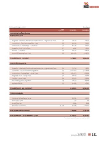 Nota
Explicativa 31/12/2015 31/12/2014
PASSIVO E PATRIMÔNIO LÍQUIDO
PASSIVO CIRCULANTE
Obrigações Trabalhistas, Previdenciárias e Assistenciais a Pagar a Curto Prazo 24 218.709 149.279
Empréstimos e Financiamentos a Curto Prazo 25 970.308 753.561
Fornecedores e Contas a Pagar a Curto Prazo 26 457.280 196.314
Obrigações Fiscais a Curto Prazo 27 18.084 16.453
Provisões a Curto Prazo 28 470.347 504.724
Demais Obrigações a Curto Prazo 29 6.937.939 6.394.701
TOTAL DO PASSIVO CIRCULANTE 9.072.669 8.015.032
PASSIVO NÃO CIRCULANTE
Obrigações Trabalhistas, Previdenciárias e Assistenciais a Pagar a Longo Prazo 24 763.716 732.578
Empréstimos e Financiamentos a Longo Prazo 25 17.277.421 14.613.508
Fornecedores e Contas a Pagar a Longo Prazo 26 1.324.171 1.359.086
Obrigações Fiscais a Longo Prazo 27 258.459 242.426
Provisões a Longo Prazo 28 653.419 816.184
Demais Obrigações a Longo Prazo 29 639.113 469.780
Resultado Diferido 30 644.230 517.693
TOTAL DO PASSIVO NÃO CIRCULANTE 21.560.529 18.751.255
PATRIMÔNIO LÍQUIDO
Patrimônio Social e Capital Social 221.543 198.097
Reservas de Capital 368 368
Demais Reservas 8.088 8.088
Resultados Acumulados 31 - 34 832.540 2.191.143
TOTAL DO PATRIMÔNIO LÍQUIDO 1.062.540 2.397.696
TOTAL DO PASSIVO E DO PATRIMÔNIO LÍQUIDO 31.695.737 29.163.983
R$ milhares
Fonte: Sistema Integrado de Planejamento e Gestão Fiscal (SIGEF)
151BALANÇO GERAL
DEMONSTRAÇÕES CONTÁBEIS
Continuação da página anterior
 