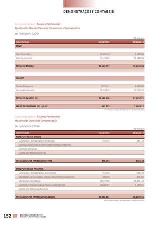 Especificação 31/12/2015 31/12/2014
ATIVO
Ativo Financeiro 10.260.318 9.623.934
Ativo Permanente 21.435.420 19.540.049
TOTAL DO ATIVO (I) 31.695.737 29.163.983
PASSIVO
Passivo Financeiro 7.325.572 6.681.996
Passivo Permanente 23.762.635 20.521.975
TOTAL DO PASSIVO (II) 31.088.208 27.203.971
SALDO PATRIMONIAL (III) = (I - II) 607.529 1.960.012
Especificação 31/12/2015 31/12/2014
ATOS POTENCIAIS ATIVOS
Garantias e Contragarantias Recebidas 976.044 846.143
Direitos Conveniados e Outros Instrumentos Congêneres - -
Direitos Contratuais - -
Outros Atos Potenciais Ativos - -
TOTAL DOS ATOS POTENCIAIS ATIVOS 976.044 846.143
ATOS POTENCIAIS PASSIVOS
Garantias e Contragarantias Concedidas 707.292 620.249
Obrigações Conveniadas e Outros Instrumentos Congêneres 408.410 466.491
Obrigações Contratuais 22.197.062 16.005.140
Controle de Riscos Fiscais e Passivos Contingentes 10.688.387 9.147.871
Outros Atos Potenciais Passivos - -
TOTAL DOS ATOS POTENCIAIS PASSIVOS 34.001.151 26.239.751
Consolidado Geral | Balanço Patrimonial
Quadro dos Ativos e Passivos Financeiros e Permanentes
Lei Federal nº 4.320/64
Consolidado Geral | Balanço Patrimonial
Quadro das Contas de Compensação
Lei Federal nº 4.320/64
R$ milhares
R$ milhares
Fonte: Sistema Integrado de Planejamento e Gestão Fiscal (SIGEF)
Fonte: Sistema Integrado de Planejamento e Gestão Fiscal (SIGEF)
DEMONSTRAÇÕES CONTÁBEIS
152 SANTA CATARINA EM 2015
FOCO NAS FUTURAS GERAÇÕES
 