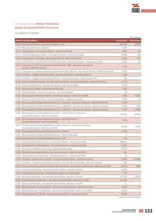 Consolidado Geral | Balanço Patrimonial
Quadro do Superávit/Déficit Financeiro
Lei Federal nº 4.320/64
R$ milhares
FONTES DE RECURSOS 31/12/2015 31/12/2014
0.100 - Recursos ordinários - recursos do tesouro - RLD (46.745) (5.505)
0.101 - Recursos ordinários - diversos 1.547 -
0.110 - Taxa judiciária - recursos do tesouro - exercício corrente 1.807 (4)
0.111 - Taxas da Segurança Pública - recursos do tesouro - exercício corrente 20.388 334
0.119 - Outras taxas - vinculadas - recursos do tesouro - exercício corrente 7.630 821
0.120 - Cota-parte da contribuição do Salário-Educação - recursos do tesouro - exercício corrente 5.452 0,2
0.121 - Cota-parte contrib. intervenção no domínio econ. CIDE - Estadual - recursos do
tesouro - exercício corrente
1.797 -
0.122 - Cota-parte da compensação financeira dos recursos hídricos - recursos do tesouro - exercício corrente 12.614 -
0.124 - Convênio - Programas de Educação - recursos do tesouro - exercício corrente 3.008 -
0.126 - Convênio - Programa de Combate à Fome - recursos do tesouro - exercício corrente 165 -
0.128 - Outros convênios, ajustes e acordos administrativos - recursos do tesouro - exercício corrente 11.573 -
0.129 - Outras transferências - recursos do tesouro - exercício corrente 6.240 -
0.131 - Recursos do Fundeb - transferências da União 1.907 -
0.140 - Outros serviços - recursos do tesouro - exercício corrente 58 -
0.160 - Recursos patrimoniais primários - recursos do tesouro - exercício corrente 3.448 (5.200)
0.169 - Outros recursos primários - recursos do tesouro - exercício corrente 7.952 16
0.180 - Remuneração de disponibilidade bancária - Executivo - recursos do tesouro - exercício corrente 9.746 -
0.181 - Remuneração de disponibilidade bancária - Legislativo - recursos do tesouro - exercício corrente 17.533 0,05
0.182 - Remuneração de disponibilidade bancária - Judiciário - recursos do tesouro - exercício corrente 2.183 (1.400)
0.183 - Remuneração de disponibilidade bancária - conta única do Judiciário -
recursos do tesouro - exercício corrente
110.331 (6.456)
0.184 - Remuneração de disponibilidade bancária - Ministério Público -
recursos do tesouro - exercício corrente
3.770 -
0.185 - Remuneração de disponibilidade bancária - Executivo - recursos vinculados -
recursos do tesouro - exercício corrente
52.398 0,002
0.186 - Remuneração de disponibilidade bancária - Fundeb 2.193 -
0.187 - Remuneração de disponibilidade bancária - Salário-Educação 2 -
0.188 - Remuneração de disponibilidade bancária - CIDE 661 -
0.191 - Operações de crédito internas - recursos do tesouro - exercício corrente 488.563 -
0.192 - Operações de crédito externas - recursos do tesouro - exercício corrente 13.651 -
0.195 - Recursos de depósitos sob aviso à disposição da justiça 23.323 -
0.198 - Receita da alienação de bens - recursos do tesouro - exercício corrente 626 -
0.199 - Outras receitas não primárias - recursos do tesouro - exercício corrente 25 -
0.223 - Convênio - Sistema Único Saúde - recursos de outras fontes - exercício corrente 21.945 (12.993)
0.225 - Convênio - Programa de Assistência Social - recursos de outras fontes - exercício corrente 607 -
0.228 - Outros convênios, ajustes e acordos administrativos - recursos de outras fontes - exercício corrente 20.491 (939)
0.229 - Outras transferências - recursos de outras fontes - exercício corrente 15.699 -
0.232 - Transferências da União - situação de emergência e calamidade 232 -
0.240 - Recursos de serviços - recursos de outras fontes - exercício corrente 111.231 (1.807)
0.250 - Contribuição previdenciária - recursos de outras fontes - exercício corrente 152.667 -
0.259 - Outras contribuições - recursos de outras fontes - exercício corrente 11 -
0.260 - Recursos patrimoniais primários - recursos de outras fontes - exercício corrente 8.565 10
0.261 - Receitas diversas - FundoSocial - recursos de outras fontes - exercício corrente 36.591 -
0.262 - Receitas diversas - SEITEC - recursos de outras fontes - exercício corrente 15.006 1
Continua na próxima página
153BALANÇO GERAL
DEMONSTRAÇÕES CONTÁBEIS
 