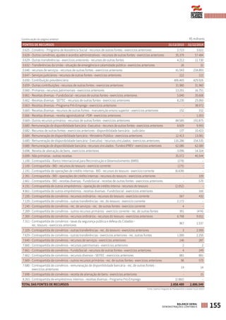 155BALANÇO GERAL
DEMONSTRAÇÕES CONTÁBEIS
FONTES DE RECURSOS 31/12/2015 31/12/2014
0.625 - Convênio - Programa de Assistência Social - recursos de outras fontes - exercícios anteriores 2.723 3.022
0.628 - Outros convênios, ajustes e acordos administrativos - recursos de outras fontes - exercícios anteriores 35.379 57.484
0.629 - Outras transferências - exercícios anteriores - recursos de outras fontes 4.212 11.730
0.632 - Transferências da União - situação de emergência e calamidade pública - exercícios anteriores 26 32
0.640 - recursos de serviços - recursos de outras fontes - exercícios anteriores 41.543 234.893
0.647 - Serviços judiciários - recursos de outras fontes - exercícios anteriores 222 222
0.650 - Contribuição previdenciária 406.465 429.926
0.659 - Outras contribuições - recursos de outras fontes - exercícios anteriores 31.960 31.960
0.660 - Primários - recursos patrimoniais - exercícios anteriores 13.291 16.751
0.661 - Receitas diversas - FundoSocial - recursos de outras fontes - exercícios anteriores 5.040 35.608
0.662 - Receitas diversas - SEITEC - recursos de outras fontes - exercícios anteriores 8.230 25.060
0.663 - Receitas diversas - Programa Pró-Emprego - exercícios anteriores - 38.972
0.665 - Receitas diversas - recursos de outras fontes - manutenção ensino superior - exercícios anteriores 152 152
0.666 - Receitas diversas - receita agroindustrial - FDR - exercícios anteriores - 1.003
0.669 - Outros recursos primários - recursos de outras fontes - exercícios anteriores 84.585 191.875
0.680 - Remuneração de disponibilidade bancária - Executivo - recursos de outras fontes - exercícios anteriores 8.609 9.993
0.682 - Recursos de outras fontes - exercícios anteriores - disponibilidade bancária - Judiciário 137 10.423
0.684 - Remuneração de disponibilidade bancária - Ministério Público - exercícios anteriores 12.413 13.081
0.685 - Remuneração de disponibilidade bancária - Executivo - recursos vinculados - exercícios anteriores 116.286 154.535
0.689 - Remuneração de disponibilidade bancária - recursos vinculados - Fundos IPREV - exercícios anteriores 62.080 62.080
0.698 - Receita de alienação de bens - exercícios anteriores 3.096 14.324
0.699 - Não primárias - outras receitas 35.072 40.544
1.100 - Contrapartida - Banco Internacional para Reconstrução e Desenvolvimento (BIRD) (278) -
2.100 - Contrapartida - BID - recursos do tesouro - exercício corrente (175) -
2.191 - Contrapartida de operações de crédito internas - BID - recursos do tesouro - exercício corrente (6.639) -
2.391 - Contrapartida - BID - operações de crédito internas - recursos do tesouro - exercícios anteriores - 109
2.661 - Contrapartida - BID - receitas diversas - FundoSocial - receitas de outras fontes - exercícios anteriores - 570
4.191 - Contrapartida de outros empréstimos - operação de crédito interna - recursos do tesouro (2.052) -
4.661 - Contrapartida de outros empréstimos - receitas diversas - FundoSocial - exercícios anteriores - 160
7.100 - Contrapartida de convênios - recursos ordinários - recursos do tesouro - exercício corrente 567 432
7.129 - Contrapartida de convênios - outras transferências - rec. do tesouro - exercício corrente 2.172 -
7.240 - Contrapartida de convênios - rec. de serviços - rec. de outras fontes - exercício corrente 4 -
7.269 - Contrapartida de convênios - outros recursos primários - exercício corrente - rec. de outras fontes 391 (474)
7.300 - Contrapartida de convênios - recursos ordinários - recursos do tesouro - exercícios anteriores 6.768 9.652
7.311 - Contrapartida de convênios - taxas da segurança pública e defesa do Cidadão -
rec. tesouro - exercícios anteriores
967 1.537
7.329 - Contrapartida de convênios - outras transferências - rec. do tesouro - exercícios anteriores 3 2.500
7.629 - Contrapartida de convênios - outras transferências - exercícios anteriores - rec. outras fontes 1.000 2.250
7.640 - Contrapartida de convênios - recursos de serviços - exercícios anteriores 146 287
7.660 - Contrapartida de convênios - recursos patrimoniais - exercícios anteriores 2 2
7.661 - Contrapartida de convênios - FundoSocial - recursos de outras fontes - exercícios anteriores 4 249
7.662 - Contrapartida de convênios - recursos diversos - SEITEC - exercícios anteriores 881 881
7.669 - Contrapartida de convênios - outros recursos primários - rec. de outras fontes - exercícios anteriores 96 570
7.680 - Contrapartida de convênios - remuneração de disponibilidade bancária - rec. de outras fontes -
exercícios anteriores
14 14
7.698 - Contrapartida de convênios - receita de alienação de bens - exercícios anteriores - 15
8.263 - Contrapartida de empréstimos internos - receitas diversas - Programa Pró-Emprego (2.882) -
TOTAL DAS FONTES DE RECURSOS 2.858.489 2.886.549
Continuação da página anterior R$ milhares
Fonte: Sistema Integrado de Planejamento e Gestão Fiscal (SIGEF)
 