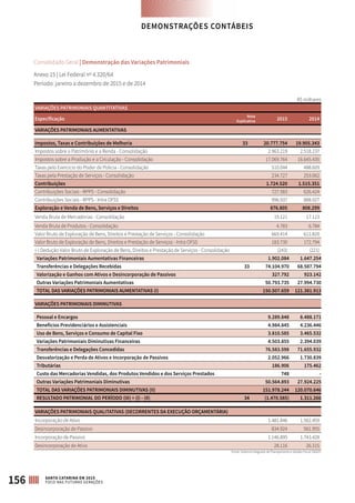 VARIAÇÕES PATRIMONIAIS QUANTITATIVAS
Especificação
Nota
Explicativa 2015 2014
VARIAÇÕES PATRIMONIAIS AUMENTATIVAS
Impostos, Taxas e Contribuições de Melhoria 33 20.777.754 19.905.343
Impostos sobre o Patrimônio e a Renda - Consolidação 2.963.219 2.518.237
Impostos sobre a Produção e a Circulação - Consolidação 17.069.764 16.645.435
Taxas pelo Exercício do Poder de Polícia - Consolidação 510.044 488.609
Taxas pela Prestação de Serviços - Consolidação 234.727 253.062
Contribuições 1.724.520 1.515.351
Contribuições Sociais - RPPS - Consolidação 727.583 626.424
Contribuições Sociais - RPPS - Intra OFSS 996.937 888.927
Exploração e Venda de Bens, Serviços e Direitos 876.805 808.299
Venda Bruta de Mercadorias - Consolidação 19.121 17.123
Venda Bruta de Produtos - Consolidação 4.783 6.784
Valor Bruto de Exploração de Bens, Direitos e Prestação de Serviços - Consolidação 669.414 611.820
Valor Bruto de Exploração de Bens, Direitos e Prestação de Serviços - Intra OFSS 183.730 172.794
(-) Dedução Valor Bruto de Exploração de Bens, Direitos e Prestação de Serviços - Consolidação (243) (221)
Variações Patrimoniais Aumentativas Financeiras 1.902.084 1.647.254
Transferências e Delegações Recebidas 33 74.104.970 68.587.794
Valorização e Ganhos com Ativos e Desincorporação de Passivos 327.792 923.142
Outras Variações Patrimoniais Aumentativas 50.793.735 27.994.730
TOTAL DAS VARIAÇÕES PATRIMONIAIS AUMENTATIVAS (I) 150.507.659 121.381.913
VARIAÇÕES PATRIMONIAIS DIMINUTIVAS
Pessoal e Encargos 9.289.848 8.488.171
Benefícios Previdenciários e Assistenciais 4.984.845 4.236.446
Uso de Bens, Serviços e Consumo de Capital Fixo 3.810.585 3.465.532
Variações Patrimoniais Diminutivas Financeiras 4.503.855 2.394.039
Transferências e Delegações Concedidas 76.583.598 71.655.932
Desvalorização e Perda de Ativos e Incorporação de Passivos 2.052.966 1.730.839
Tributárias 186.906 175.462
Custo das Mercadorias Vendidas, dos Produtos Vendidos e dos Serviços Prestados 748 -
Outras Variações Patrimoniais Diminutivas 50.564.893 27.924.225
TOTAL DAS VARIAÇÕES PATRIMONIAIS DIMINUTIVAS (II) 151.978.244 120.070.646
RESULTADO PATRIMONIAL DO PERÍODO (III) = (I) - (II) 34 (1.470.585) 1.311.266
VARIAÇÕES PATRIMONIAIS QUALITATIVAS (DECORRENTES DA EXECUÇÃO ORÇAMENTÁRIA)
Incorporação de Ativo 1.481.846 1.562.459
Desincorporação de Passivo 834.924 561.955
Incorporação de Passivo 1.146.895 1.743.428
Desincorporação de Ativo 28.116 26.315
Consolidado Geral | Demonstração das Variações Patrimoniais
Anexo 15 | Lei Federal nº 4.320/64
Período: janeiro a dezembro de 2015 e de 2014
R$ milhares
Fonte: Sistema Integrado de Planejamento e Gestão Fiscal (SIGEF)
DEMONSTRAÇÕES CONTÁBEIS
156 SANTA CATARINA EM 2015
FOCO NAS FUTURAS GERAÇÕES
 