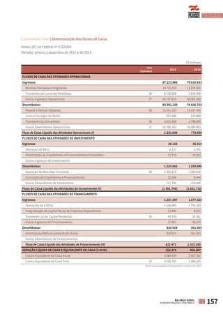Nota
Explicativa
2015 2014
FLUXOS DE CAIXA DAS ATIVIDADES OPERACIONAIS
Ingressos 87.223.886 79.610.633
Receitas Derivadas e Originárias 14.725.429 13.874.065
Transferências Correntes Recebidas 36 6.730.838 5.834.408
Outros Ingressos Operacionais 37 65.767.619 59.902.160
Desembolsos 85.992.238 78.836.703
Pessoal e Demais Despesas 38 16.591.101 15.317.762
Juros e Encargos da Dívida 957.286 810.888
Transferências Concedidas 36 2.657.508 2.798.090
Outros Desembolsos Operacionais 37 65.786.343 59.909.963
Fluxo de Caixa Líquido das Atividades Operacionais (I) 1.231.648 773.930
FLUXOS DE CAIXA DAS ATIVIDADES DE INVESTIMENTO
Ingressos 28.116 26.314
Alienação de Bens 6.137 6.391
Amortização de Empréstimos e Financiamentos Concedidos 21.979 19.923
Outros Ingressos de Investimentos - -
Desembolsos 1.529.863 1.659.046
Aquisição de Ativo Não Circulante 38 1.401.872 1.500.048
Concessão de Empréstimos e Financiamentos 10.284 8.549
Outros Desembolsos de Investimento 117.706 150.449
Fluxo de Caixa Líquido das Atividades de Investimento (II) (1.501.746) (1.632.732)
FLUXOS DE CAIXA DAS ATIVIDADES DE FINANCIAMENTO
Ingressos 1.257.397 1.877.323
Operações de Crédito 1.146.895 1.743.428
Integralização de Capital Social de Empresas Dependentes 23.446 8.621
Transferências de Capital Recebidas 36 49.599 26.981
Outros Ingressos de Financiamentos 37.457 98.293
Desembolsos 834.924 561.955
Amortização/Refinanciamento da Dívida 834.924 561.955
Outros Desembolsos de Financiamentos - -
Fluxo de Caixa Líquido das Atividades de Financiamento (III) 422.472 1.315.369
GERAÇÃO LÍQUIDA DE CAIXA E EQUIVALENTE DE CAIXA (I+II+III) 152.374 456.567
Caixa e Equivalente de Caixa Inicial 3.384.329 2.927.762
Caixa e Equivalente de Caixa Final 35 3.536.702 3.384.329
Consolidado Geral | Demonstração dos Fluxos de Caixa
Anexo 18 | Lei Federal nº 4.320/64
Período: janeiro a dezembro de 2015 e de 2014
R$ milhares
Fonte: Sistema Integrado de Planejamento e Gestão Fiscal (SIGEF)
157BALANÇO GERAL
DEMONSTRAÇÕES CONTÁBEIS
 