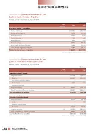 Nota
Explicativa
2015 2014
TRANSFERÊNCIAS RECEBIDAS
Intergovernamentais 2.012.799 1.991.922
Da União 2.009.849 1.984.598
De Estados e do Distrito Federal - -
De Municípios 2.950 7.324
Multigovernamentais - -
Intragovernamentais 36 1.295.352 1.219.140
Outras Transferências Correntes Recebidas 3.422.687 2.623.346
Total das Transferências Recebidas 6.730.838 5.834.408
TRANSFERÊNCIAS CONCEDIDAS
Intergovernamentais 542.225 808.299
União - 209
Estados e Distrito Federal - -
Municípios 542.225 808.091
Intragovernamentais 36 1.306.818 1.224.648
Outras Transferências Correntes Concedidas 808.464 765.144
Total das Transferências Concedidas 2.657.508 2.798.090
Nota
Explicativa
2015 2014
RECEITAS DERIVADAS E ORIGINÁRIAS
Receitas Tributárias 12.030.863 11.612.600
Receitas de Contribuições 726.047 626.590
Receita Patrimonial 155.932 41.887
Receita Agropecuária 936 1.220
Receita Industrial 4.232 5.076
Receita de Serviços 505.734 493.165
Remuneração das Disponibilidades 720.246 549.331
Outras Receitas Originárias e Derivadas 581.439 544.197
Total das Receitas Derivadas e Originárias 14.725.429 13.874.065
Consolidado Geral | Demonstração dos Fluxos de Caixa
Quadro de Receitas Derivadas e Originárias
Período: janeiro a dezembro de 2015 e de 2014
Consolidado Geral | Demonstração dos Fluxos de Caixa
Quadro de Transferências Recebidas e Concedidas
Período: janeiro a dezembro de 2015 e de 2014
DEMONSTRAÇÕES CONTÁBEIS
158 SANTA CATARINA EM 2015
FOCO NAS FUTURAS GERAÇÕES
R$ milhares
R$ milhares
Fonte: Sistema Integrado de Planejamento e Gestão Fiscal (SIGEF)
Fonte: Sistema Integrado de Planejamento e Gestão Fiscal (SIGEF)
 