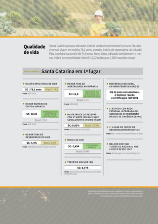 ¾¾ MAIOR EXPECTATIVA DE VIDA
SC : 78,1 anos Brasil : 74,9
Fonte: IBGE (2013)
¾¾ MENOR NÚMERO DE
ÓBITOS INFANTIS
SC: 10,02
CRIANÇAS DE ATÉ
1 ANO, POR MIL
NASCIDAS VIVAS
Brasil: 15,3
Fonte: IBGE (2014)
¾¾ MENOR TAXA DE
DESEMPREGO DO PAÍS
SC: 4,4% Brasil: 8,9%
Fonte: PNAD/IBGE (terceiro trimestre de 2015)
¾¾ MENOR TAXA DE
MORTALIDADE NA INFÂNCIA
SC: 11,8
CRIANÇAS DE ATÉ
CINCO ANOS, POR
MIL NASCIDAS VIVAS
Brasil: 17,4
Fonte: IBGE (2014)
¾¾ MAIOR ÍNDICE DE PESSOAS
COM 17 ANOS (OU MAIS) QUE
CONCLUÍRAM O ENSINO MÉDIO
SC: 0,92% Brasil: 0,79%
Fonte: Atlas Exclusão Social (2015)
¾¾ ÍNDICE DE GINI
SC: 0,494 1º NO RANKING
NACIONAL
Brasil: 0,490
¾¾ TERCEIRO MELHOR IDH
SC: 0,774
Fonte: Atlas do Desenvolvimento Humano no Brasil/
PNUD/IPEA (2013)
¾¾ REFERÊNCIA NACIONAL
EM HEMOTERAPIA/HEMOSC
Há 12 anos consecutivos,
o Hemosc recebe
a certificação ISO 9001
¾¾ 1º ESTADO COM REDE
ESTADUAL INTEGRADA DO
SERVIÇO DE ATENDIMENTO
MÉDICO DE URGÊNCIA (SAMU)
¾¾ 1º LUGAR NO ÍNDICE DE
DESENVOLVIMENTO DO SUS
Fonte:Idsus–criadoem2012peloMinistériodaSaúde
¾¾ MELHOR DESTINO
TURÍSTICO NACIONAL POR
8 VEZES DESDE 2007
Fonte: Revista Viagem e Turismo/Editora Abril
INDICADORES | Santa Catarina em 1º lugar
Qualidade
devida
Santa Catarina possui elevados índices de desenvolvimento humano. Os cata-
rinenses vivem em média 78,1 anos, o maior índice de expectativa de vida do
País.Amédianacionaléde74,9anos.Alémdisso,oEstadotambémtemome-
nor índice de mortalidade infantil (10,02 óbitos por 1.000 nascidos vivos).
Informações mais detalhadas sobre a geografia, a história, a colonização, o
povo, a cultura e os atrativos turísticos do Estado de Santa Catarina podem
ser visualizadas no sítio do Estado (http://www.sc.gov.br).
EPAGRI/DIVULGAÇÃO
 