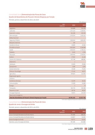 Nota
Explicativa
2015 2014
Legislativa 529.888 516.338
Judiciária 1.371.123 1.250.951
Essencial à Justiça 521.206 452.403
Administração 1.473.074 1.420.163
Defesa Nacional - -
Segurança Pública 1.920.563 1.801.655
Relações Exteriores 193 -
Assistência Social 35.809 32.964
Previdência Social 4.922.850 4.184.688
Saúde 1.810.014 1.726.412
Trabalho 5.253 4.700
Educação 2.444.492 2.350.851
Cultura 27.652 21.164
Direitos da Cidadania 517.748 480.881
Urbanismo 1 -
Habitação 23.465 20.684
Saneamento 2.390 3.545
Gestão Ambiental 74.184 73.255
Ciência e Tecnologia 27.143 18.571
Agricultura 549.607 514.999
Organização Agrária - -
Indústria - -
Comércio e Serviços 31.079 34.351
Comunicações 37.020 53.080
Energia 1 74
Transporte 181.741 165.588
Desporto e Lazer 28.735 46.507
Encargos Especiais 55.871 143.939
Reserva de Contigência - -
Total dos Desembolsos de Pessoal e Demais Despesas por Função 16.591.101 15.317.762
Nota
Explicativa
2015 2014
Juros e Correção Monetária da Dívida Interna 791.688 668.181
Juros e Correção Monetária da Dívida Externa 114.827 81.685
Outros Encargos da Dívida 50.771 61.022
Total dos Juros e Encargos da Dívida 957.286 810.888
Consolidado Geral | Demonstração dos Fluxos de Caixa
Quadro de Desembolsos de Pessoal e Demais Despesas por Função
Período: janeiro a dezembro de 2015 e de 2014
Consolidado Geral | Demonstração dos Fluxos de Caixa
Quadro de Juros e Encargos da Dívida
Período: janeiro a dezembro de 2015 e de 2014
159BALANÇO GERAL
DEMONSTRAÇÕES CONTÁBEIS
R$ milhares
R$ milhares
Fonte: Sistema Integrado de Planejamento e Gestão Fiscal (SIGEF)
Fonte: Sistema Integrado de Planejamento e Gestão Fiscal (SIGEF)
 