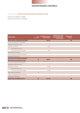 ESPECIFICAÇÃO
NOTA
EXPLICATIVA
PATRIMÔNIOSOCIAL/
CAPITALSOCIAL
ADIANTAMENTOPARA
FUTUROAUMENTODE
CAPITALSOCIAL
RESERVASDE
CAPITAL
SALDO INICIAL DO EXERCÍCIO ANTERIOR 189.476 - 368
AJUSTES DE EXERCÍCIOS ANTERIORES - - -
REDUÇÃO DO CAPITAL SOCIAL - - -
AUMENTO DE CAPITAL 8.621 - -
Com Reservas e Lucros - - -
Com Subscrição de Novas Ações 8.621 - -
RESULTADO DO EXERCÍCIO - - -
CONSTITUIÇÃO/REVERSÃO DE RESERVAS - - -
DIVIDENDOS PROPOSTOS - - -
SALDO FINAL DO EXERCÍCIO ANTERIOR
39 198.097 - 368
SALDO INICIAL DO EXERCÍCIO ATUAL
AJUSTES DE EXERCÍCIOS ANTERIORES 31 - - -
REDUÇÃO DO CAPITAL SOCIAL - - -
AUMENTO DE CAPITAL 23.446 - -
Com Reservas e Lucros - - -
Com Subscrição de Novas Ações 23.446 - -
RESULTADO DO EXERCÍCIO 34 - - -
CONSTITUIÇÃO/REVERSÃO DE RESERVAS - - -
DIVIDENDOS PROPOSTOS - - -
SALDO FINAL DO EXERCÍCIO ATUAL 39 221.543 - 368
Consolidado Geral | Demonstração das Mutações do Patrimônio Líquido
Anexo 19 | Lei Federal nº 4.320/64
Valores em 31/12/2014 e 31/12/2015
DEMONSTRAÇÕES CONTÁBEIS
160 SANTA CATARINA EM 2015
FOCO NAS FUTURAS GERAÇÕES
 