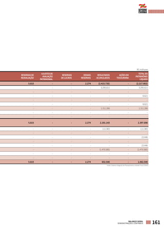 RESERVASDE
REAVALIAÇÃO
AJUSTESDE
AVALIAÇÃO
PATRIMONIAL
RESERVAS
DELUCROS
DEMAIS
RESERVAS
RESULTADOS
ACUMULADOS
AÇÕESEM
TESOURARIA
TOTALDO
PATRIMÔNIO
LÍQUIDO
5.815 - - 2.274 (2.415.735) - (2.217.802)
- - - - 3.295.611 - 3.295.611
- - - - - - -
- - - - - - 8.621
- - - - - - -
- - - - - - 8.621
- - - - 1.311.266 - 1.311.266
- - - - - - -
- - - - - - -
5.815 - - 2.274 2.191.143 - 2.397.696
- - - - 111.983 - 111.983
- - - - - - -
- - - - - - 23.446
- - - - - - -
- - - - - - 23.446
- - - - (1.470.585) - (1.470.585)
- - - - - - -
- - - - - - -
5.815 - - 2.274 832.540 - 1.062.540
Fonte: Sistema Integrado de Planejamento e Gestão Fiscal (SIGEF)
R$ milhares
161BALANÇO GERAL
DEMONSTRAÇÕES CONTÁBEIS
 