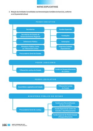 3.	 Relação das Entidades Consolidadas nas Demonstrações Contábeis do Exercício, conforme
	 a Lei Orçamentária Anual
P O D E R E X E C U T I V O
P O D E R J U D I C I Á R I O
Defensoria Pública
Secretarias
Secretarias de Estado de
Desenvolvimento Regional
Procuradoria Geral do Estado
Ministério Público Junto
ao Tribunal de Contas
Autarquias
Fundos Especiais
Tribunal de Justiça do Estado Fundo de Reaparelhamento
da Justiça
P O D E R L E G I S L A T I V O
Assembleia Legislativa do Estado
Tribunal de Contas
do Estado
Fundações
Empresas Estatais
Dependentes
M I N I S T É R I O P Ú B L I C O D O E S T A D O
Procuradoria Geral de Justiça
Fundo Especial de Modernização
e Reaparelhamento
Fundo para Reconstituição
de Bens Lesados
Fundo Especial do Centro de
Estudos e Aperfeiçoamento
NOTAS EXPLICATIVAS
166 SANTA CATARINA EM 2015
FOCO NAS FUTURAS GERAÇÕES
 