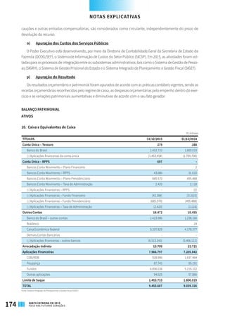cauções e outras entradas compensatórias, são considerados como circulante, independentemente do prazo de
devolução do recurso.
o)	 Apuração dos Custos dos Serviços Públicos
O Poder Executivo está desenvolvendo, por meio da Diretoria de Contabilidade Geral da Secretaria de Estado da
Fazenda (DCOG/SEF), o Sistema de Informação de Custos do Setor Público (SICSP). Em 2015, as atividades foram vol-
tadas para os processos de integração entre os subsistemas administrativos, tais como o Sistema de Gestão de Pesso-
as (SIGRH), o Sistema de Gestão Prisional do Estado e o Sistema Integrado de Planejamento e Gestão Fiscal (SIGEF).
p)	 Apuração do Resultado
Os resultados orçamentário e patrimonial foram apurados de acordo com as práticas contábeis vigentes, sendo as
receitas orçamentárias reconhecidas pelo regime de caixa, as despesas orçamentárias pelo empenho dentro do exer-
cício e as variações patrimoniais aumentativas e diminutivas de acordo com o seu fato gerador.
BALANÇO PATRIMONIAL
ATIVOS
10. Caixa e Equivalentes de Caixa
R$ milhares
TÍTULOS 31/12/2015 31/12/2014
Conta Única – Tesouro 279 288
Banco do Brasil 1.453.733 1.800.019
(-) Aplicações financeiras da conta única (1.453.454) (1.799.730)
Conta Única – RPPS 697 -
Bancos Conta Movimento – Plano Financeiro - 2
Bancos Conta Movimento – RPPS 43.080 31.610
Bancos Conta Movimento – Plano Previdenciário 685.570 495.488
Bancos Conta Movimento – Taxa de Administração 2.420 2.118
(-) Aplicações Financeiras – RPPS - (2)
(-) Aplicações Financeiras – Fundo Financeiro (42.384) (31.610)
(-) Aplicações Financeiras – Fundo Previdenciário (685.570) (495.488)
(-) Aplicações Financeiras – Taxa de Administração (2.420) (2.118)
Outras Contas 18.472 10.455
Banco do Brasil – outras contas 1.423.986 1.238.166
Bradesco - 24
Caixa Econômica Federal 5.107.829 4.178.377
Demais Contas Bancárias - -
(-) Aplicações financeiras – outros bancos (6.513.343) (5.406.112)
Arrecadação Indireta 13.709 22.721
Aplicações Financeiras 7.966.797 7.205.842
CDB/RDB 928.990 1.837.484
Poupança 87.745 95.191
Fundos 6.856.038 5.216.102
Outras aplicações 94.025 57.066
Limite de Saque 1.453.733 1.800.019
TOTAL 9.453.687 9.039.326
Fonte: Sistema Integrado de Planejamento e Gestão Fiscal (SIGEF)
NOTAS EXPLICATIVAS
174 SANTA CATARINA EM 2015
FOCO NAS FUTURAS GERAÇÕES
 