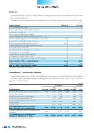 12. Clientes
Esta conta apresenta os valores a receber por vendas, prestação de serviços ou ressarcimentos de despesas entre
os diversos órgãos do Estado.
Na tabela a seguir, estão apresentadas as unidades gestoras do Estado que possuem saldo na conta contábil Clientes.
R$ milhares
Unidades Gestoras 31/12/2015 31/12/2014
Fundação Catarinense de Cultura 20 26
Companhia de Habitação do Estado de Santa Catarina - 453
Fundação do Meio Ambiente - 3
Junta Comercial do Estado de Santa Catarina - 1
Companhia Integrada de Desenvolvimento Agrícola de Santa Catarina S.A. 10 2.256
Empresa de Pesquisa Agropecuária e Extensão Rural de Santa Catarina 2.982 2.018
Fundação Universidade do Estado de Santa Catarina 21 -
Fundo de Materiais, Publicações e Impressos Oficiais 52.910 57.971
Fundo do Plano de Saúde dos Servidores Públicos Estaduais 2 -
Fundação Escola de Governo (ENA) 2 -
Fundo Rotativo da Penitenciária Industrial de Joinville 50 38
Fundo Rotativo da Penitenciária Sul 34 -
Fundo Rotativo da Penitenciária de Florianópolis 20 8
Fundo Rotativo da Penitenciária de Chapecó 18 120
Fundo Rotativo do Complexo Penitenciário da Grande Florianópolis 60 50
TOTAL DE CLIENTES ANTES DO AJUSTE DE PERDAS 56.129 62.943
(-) Ajuste de Perdas de Devedores Duvidosos (66) (902)
TOTAL DE CLIENTES APÓS O AJUSTE DE PERDAS 56.063 62.041
Fonte: Sistema Integrado de Planejamento e Gestão Fiscal (SIGEF)
13. Empréstimos e Financiamentos Concedidos
Esta conta registra os valores a receber pelo Estado decorrentes de empréstimos e de financiamentos concedidos.
Na tabela a seguir, são apresentadas as unidades gestoras do Estado que possuem saldo na conta contábil Em-
préstimos e Financiamentos.
R$ milhares
Unidades Gestoras
31/12/2015 31/12/2014
Circulante
Não
Circulante TOTAL Circulante
Não
Circulante TOTAL
Companhia de Habitação do Estado de Santa Catarina 28.892 21.965 50.857 28.892 21.965 50.857
Fundo de Água e Esgoto - 66.843 66.843 - 66.843 66.843
Fundo de Terras do Estado de Santa Catarina - 7.938 7.938 - 8.166 8.166
Fundo Estadual de Desenvolvimento Rural - 79.256 79.256 - 73.959 73.959
Fundo de Apoio ao Desenvolvimento Empresarial
de Santa Catarina
- 14.493 14.493 - 14.493 14.493
Encargos Gerais - 93.591 93.591 - 105.507 105.507
TOTAL DE EMPRÉSTIMOS E FINANCIAMENTOS
CONCEDIDOS ANTES DO AJUSTE DE PERDAS
28.892 284.086 312.978 28.892 290.933 319.825
(-) Ajuste para Perdas de Empréstimos e Financiamentos
Concedidos
(16.162) - (16.162) (16.162) - (16.162)
TOTAL DE EMPRÉSTIMOS E FINANCIAMENTOS
CONCEDIDOS APÓS O AJUSTE DE PERDAS
12.730 284.086 296.816 12.730 290.933 303.663
Fonte: Sistema Integrado de Planejamento e Gestão Fiscal (SIGEF)
NOTAS EXPLICATIVAS
178 SANTA CATARINA EM 2015
FOCO NAS FUTURAS GERAÇÕES
 