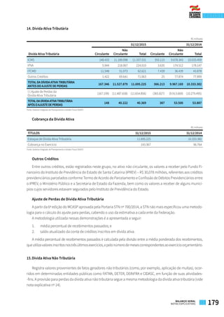 14. Dívida Ativa Tributária
R$ milhares
 Dívida Ativa Tributária
31/12/2015 31/12/2014
Circulante
Não
Circulante Total Circulante
Não
Circulante Total
ICMS 148.433 11.189.098 11.337.531 355.115 9.678.343 10.033.459
IPVA 5.944 218.067 224.010 3.635 174.512 178.147
ITCMD 11.548 51.073 62.621 7.439 36.439 43.878
Outros Créditos 1.422 69.641 71.063 25 77.874 77.899
TOTAL DA DÍVIDA ATIVA TRIBUTÁRIA
ANTES DO AJUSTE DE PERDAS
167.346 11.527.879 11.695.225 366.213 9.967.169 10.333.382
(-) Ajuste de Perdas da
Dívida Ativa Tributária
(167.199) (11.487.658) (11.654.856) (365.827) (9.913.669) (10.279.495)
TOTALDADÍVIDAATIVATRIBUTÁRIA
APÓSOAJUSTEDEPERDAS
148 40.222 40.369 387 53.500 53.887
Fonte: Sistema Integrado de Planejamento e Gestão Fiscal (SIGEF)
Cobrança da Dívida Ativa
R$ milhares
TÍTULOS 31/12/2015 31/12/2014
Estoque de Dívida Ativa Tributária 11.695.225 10.333.382
Cobrança no Exercício 143.367 96.764
Fonte: Sistema Integrado de Planejamento e Gestão Fiscal (SIGEF)
Outros Créditos
Entre outros créditos, estão registrados neste grupo, no ativo não circulante, os valores a receber pelo Fundo Fi-
nanceiro do Instituto de Previdência do Estado de Santa Catarina (IPREV) – R$ 30,078 milhões, referentes aos créditos
previdenciários parcelados conforme Termo de Acordo de Parcelamento e Confissão de Débitos Previdenciários entre
o IPREV, o Ministério Público e a Secretaria de Estado da Fazenda, bem como os valores a receber de alguns municí-
pios cujos servidores estavam segurados pelo Instituto de Previdência do Estado.
Ajuste de Perdas de Dívida Ativa Tributária
A partir da 6ª edição do MCASP aprovada pela Portaria STN nº 700/2014, a STN não mais especificou uma metodo-
logia para o cálculo do ajuste para perdas, cabendo o uso da estimativa a cada ente da Federação.
A metodologia utilizada nessas demonstrações é a apresentada a seguir:
1.	 média percentual de recebimentos passados; e
2.	 saldo atualizado da conta de créditos inscritos em dívida ativa.
A média percentual de recebimentos passados é calculada pela divisão entre a média ponderada dos recebimentos,
queutilizavaloresinscritosnostrêsúltimosexercícios,epelonúmerodemesescorrespondentesaoexercícioorçamentário.
15.	Dívida Ativa Não Tributária
Registra valores provenientes de fatos geradores não tributários (como, por exemplo, aplicação de multas), ocor-
ridos em determinadas entidades públicas como FATMA, DETER, DEINFRA e CIDASC, em função de suas atividades-
-fins. A provisão para perdas da dívida ativa não tributária segue a mesma metodologia da dívida ativa tributária (vide
nota explicativa nº 14).
179BALANÇO GERAL
NOTAS EXPLICATIVAS
 