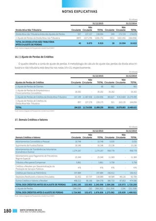 R$ milhares
Dívida Ativa Não Tributária
31/12/2015 31/12/2014
Circulante
Não
Circulante TOTAL Circulante
Não
Circulante TOTAL
Dívida Ativa não Tributária Antes dos Ajustes de Perdas 937 237.157 238.094 949 173.729 174.678
(-) Ajuste de Perdas da Dívida Ativa não Tributária (897) (227.278) (228.175) (921) (163.135) (164.056)
TOTAL DA DÍVIDA ATIVA NÃO TRIBUTÁRIA
APÓS O AJUSTE DE PERDAS
40 9.879 9.919 28 10.594 10.622
Fonte: Sistema Integrado de Planejamento e Gestão Fiscal (SIGEF)
16.	(-) Ajuste de Perdas de Créditos
O quadro detalha a conta de ajuste de perdas. A metodologia de cálculo do ajuste das perdas da dívida ativa tri-
butária e não tributária está descrita nas notas 14 e 15, respectivamente.
R$ milhares
 
Ajustes de Perdas de Créditos
31/12/2015 31/12/2014
Circulante
Não
Circulante TOTAL Circulante
Não
Circulante TOTAL
(-) Ajuste de Perdas de Clientes 66 - 66 902 - 902
(-) Ajuste de Perdas de Empréstimos e
Financiamentos Concedidos
16.162 - 16.162 16.162 - 16.162
(-) Ajuste de Perdas de Créditos da Dívida Ativa Tributária 167.199 11.487.658 11.654.856 365.827 9.913.669 10.279.495
(-) Ajuste de Perdas de Créditos da
Dívida Ativa Não Tributária
897 227.278 228.175 921 163.135 164.056
TOTAL 184.323 11.714.936 11.899.259 383.811 10.076.803 10.460.615
Fonte: Sistema Integrado de Planejamento e Gestão Fiscal (SIGEF)
17. Demais Créditos e Valores
R$ milhares
 
Demais Créditos e Valores
31/12/2015 31/12/2014
Circulante
Não
Circulante TOTAL Circulante
Não
Circulante TOTAL
Adiantamentos Concedidos a Pessoal 10.748 - 10.748 5.035 - 5.035
Suprimento de Fundos/Diárias 16.146 - 16.146 15.136 - 15.136
Adiantamentos de Transferências Voluntárias
(Convênios e Outros)
1.274.167 - 1.274.167 958.778 - 958.778
Adiantamento para Pagamento de Precatórios
Regime Especial
25.349 - 25.349 11.369 - 11.369
Tributos a Recuperar/Compensar 5.861 - 5.861 5.758 - 5.758
Créditos a Receber por Descentralização da
Prestação de Serviços Públicos
476 - 476 476 - 476
Créditos por Danos ao Patrimônio 197.884 - 197.884 156.412 - 156.412
Depósitos Restituíveis e Valores Vinculados 62.352 67.737 130.089 44.589 48.120 92.709
Outros Créditos e Valores a Receber 498.212 86.166 584.378 386.733 87.853 474.586
TOTAL DOS CRÉDITOS ANTES DO AJUSTE DE PERDAS 2.091.195 153.903 2.245.098 1.584.286 135.973 1.720.259
(-) Ajuste de Perdas (366.230) (32) (366.262) (311.204) (134) (311.338)
TOTAL DOS CRÉDITOS APÓS O AJUSTE DE PERDAS 1.724.965 153.872 1.878.836 1.273.082 135.839 1.408.921
Fonte: Sistema Integrado de Planejamento e Gestão Fiscal (SIGEF)
NOTAS EXPLICATIVAS
180 SANTA CATARINA EM 2015
FOCO NAS FUTURAS GERAÇÕES
 