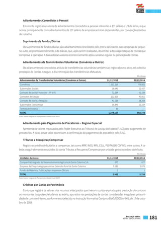 Adiantamentos Concedidos a Pessoal
Esta conta registra os valores de adiantamentos concedidos a pessoal referentes a 13º salário e 1/3 de férias, o que
ocorre principalmente com adiantamentos de 13º salário de empresas estatais dependentes, por convenção coletiva
de trabalho.
Suprimento de Fundos/Diárias
Os suprimentos de fundos/diárias são adiantamentos concedidos pelo ente a servidores para despesas de peque-
no vulto, de pronto atendimento e de diárias, que, após serem realizadas, devem ter a devida prestação de contas que
comprove a operação. A baixa desses valores ocorrerá somente após a análise regular da prestação de contas.
Adiantamentos de Transferências Voluntárias (Convênios e Outros)
Os adiantamentos concedidos a título de transferências voluntárias também são registrados no ativo até a devida
prestação de contas. A seguir, a discriminação das transferências efetuadas:
R$ milhares
Adiantamentos de Transferências Voluntárias (Convênios e Outros) 31/12/2015 31/12/2014
Convênios 1.011.255 776.002
Subvenções Sociais 18.641 22.437
Contrato de Apoio Financeiro – PF e PJ 72.294 61.338
Contratos de Gestão 112.925 40.561
Contrato de Apoio à Pesquisa 42.119 38.208
Subvenções Econômicas 16.845 20.234
Termos de Parceria 89 -
TOTAL 1.274.167 958.778
Fonte: Sistema Integrado de Planejamento e Gestão Fiscal (SIGEF)
Adiantamento para Pagamento de Precatórios – Regime Especial
Apresenta os valores repassados pelo Poder Executivo ao Tribunal de Justiça do Estado (TJSC) para pagamento de
precatórios. A baixa desse valor ocorre com a confirmação do pagamento do precatório pelo TJSC.
Tributos a Recuperar/Compensar
Registra os créditos tributários a compensar, tais como IRRF, INSS, IRPJ, CSLL, PIS/PASEP, COFINS, entre outros. A ta-
bela a seguir demonstra os saldos da conta Tributos a Recuperar/Compensar por unidade gestora credora do tributo.
R$ milhares
Unidades Gestoras 31/12/2015 31/12/2014
Companhia Integrada de Desenvolvimento Agrícola de Santa Catarina S.A. 677 677
Empresa de Pesquisa Agropecuária e Extensão Rural de Santa Catarina 5.183 5.079
Fundo de Materiais, Publicações e Impressos Oficiais 1 1
TOTAL 5.861 5.758
Fonte: Sistema Integrado de Planejamento e Gestão Fiscal (SIGEF)
Créditos por Danos ao Patrimônio
Conta que registra os valores dos recursos antecipados que tiveram o prazo expirado para prestação de contas e
os montantes dos potenciais danos ao erário, apurados nas prestações de contas consideradas irregulares pela uni-
dade de controle interno, conforme estabelecido na Instrução Normativa Conjunta DIAG/DCOG nº 001, de 17 de outu-
bro de 2008.
181BALANÇO GERAL
NOTAS EXPLICATIVAS
 