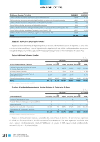 R$ milhares
Créditos por Danos ao Patrimônio 31/12/2015 31/12/2014
Créditos a Receber Decorrentes de Omissão no Dever de Prestar Contas 72.785 76.110
Créditos a Receber Decorrentes de Irregularidade/Ilegalidade na Aplicação de Recursos Antecipados 43.347 35.791
Créditos a Receber Decorrentes de Pagamentos sem Respaldo Orçamentário 2.011 219
Outros Créditos a Receber Decorrentes de Créditos Administrativos 2.535 1.117
Créditos a Receber Decorrentes de Irregularidade/Ilegalidade na Aplicação de Recursos Antecipados – TCE 17.741 12.149
Outros Créditos a Receber Apurados em Tomada de Contas Especial – TCE 49.171 31.026
Créditos a Receber Decorrentes de Ato Ilegal, Ilegítimo ou Antieconômico – TCE 10.295 -
TOTAL 197.884 156.412
Fonte: Sistema Integrado de Planejamento e Gestão Fiscal (SIGEF)
Depósitos Restituíveis e Valores Vinculados
Registraosvaloresdecorrentesdedepósitosjudiciaisourecursaisedemandadosjudiciaisdesequestrosnacontaúnica
eemoutrascontasbancáriasporcontadelitígiosjudiciaisepagamentosdeprecatórios.Abaixadessesvaloresocorrecoma
execuçãodadespesaorçamentáriaapósaconfirmaçãodoprocessoporpartedaProcuradoriaGeraldoEstado(PGE).
Outros Créditos e Valores a Receber
R$ milhares
 
Outros Créditos e Valores a Receber
31/12/2015 31/12/2014
Circulante
Não
Circulante TOTAL Circulante
Não
Circulante TOTAL
Créditos Oriundos de Concessões de Direitos
de Uso e de Exploração de Bens
367.823 969 368.792 314.229 2.655 316.884
Multas de Trânsito a Receber 35.755 - 35.755 29.289 - 29.289
Coparticipação do Associado do Plano de
Saúde dos Servidores
26.507 - 26.507 20.749 - 20.749
Outros Créditos e Valores a Receber 68.127 85.197 153.324 22.466 85.198 107.664
TOTAL 498.212 86.166 584.378 386.733 87.853 474.586
Fonte: Sistema Integrado de Planejamento e Gestão Fiscal (SIGEF)
Créditos Oriundos de Concessões de Direitos de Uso e de Exploração de Bens
R$ milhares
 
Unidades Gestoras
31/12/2015 31/12/2014
Circulante
Não
Circulante TOTAL Circulante
Não
Circulante TOTAL
Fundação Catarinense de Cultura - - - 40 - 40
Fundo de Materiais, Publicações e Impressos Oficiais 3 - 3 3 - 3
Fundo Patrimonial 1 - 1 11 - 11
Departamento Estadual de Infraestrutura 367.820 941 368.761 314.175 2.655 316.830
Departamento de Transportes e Terminais - 28 28 - - -
TOTAL 367.823 969 368.792 314.229 2.655 316.884
Fonte: Sistema Integrado de Planejamento e Gestão Fiscal (SIGEF)
Registra os direitos a receber relativos a concessões das áreas de faixas de domínio e de outros bens. A exploração
da utilização e da comercialização, a título oneroso, das faixas de domínio e das áreas adjacentes às rodovias esta-
duais e federais está disposta na Lei Estadual nº 13.516, de 4 de outubro de 2005, regulamentada pelo Decreto Es-
tadual nº 3.930, de 11 de janeiro de 2006.
NOTAS EXPLICATIVAS
182 SANTA CATARINA EM 2015
FOCO NAS FUTURAS GERAÇÕES
 