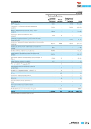 R$ milhares 
DISCRIMINAÇÃO
31/12/2015
Participações Societárias
Adiantamento
para Aumento
de Capital TOTAL
Método da
Equivalência
Patrimonial
Método
do Custo
SC Participações 96.859 - 449.976 546.835
Companhia Catarinense de Águas e Saneamento
(CASAN)
791.272 - 36.931 828.203
Agência de Fomento do Estado de Santa Catarina
(BADESC)
276.084 - - 276.084
Companhia de Distritos Industriais de SC
(CODISC)
2.209 6 - 2.215
Centro de Informática e Automação do Estado de Santa
Catarina (CIASC)
11 - 20.321 20.332
Companhia de Desenvolvimento do Estado de Santa Catarina
(CODESC)
455.110 8.896 14.610 478.616
Centrais de Abastecimento do Estado de Santa Catarina
(CEASA)
6.083 - - 6.083
Centrais Elétricas de Santa Catarina (Celesc) 451.865 - - 451.865
Banco Regional de Desenvolvimento do Extremo Sul
(BRDE)
698.753 - - 698.753
Empresa de Pesquisa Agropecuária e Extensão Rural de SC
(Epagri)
23.446 65 - 23.511
Santa Catarina Turismo S.A. (Santur) 1.212 - - 1.212
Tele Norte Celular Participações S.A. - 9 - 9
Empresa Brasileira de Telecomunicações S.A.
(EMBRATEL)
- 71 - 71
Blumenautur Empreendimentos Turísticos S.A. - 6 - 6
OI S.A. - 148 - 148
Companhia Hidromineral de Piratuba - 22 - 22
BESC S.A. - 32 - 32
Indústria Carboquímica Catarinense S.A.
(ICC)
- 1 - 1
Telecomunicações de Santa Catarina S/C
(TELESC)
- 11 - 11
Perdas Estimadas para Valor Realizável Líquido - (8.896) - (8.896)
TOTAL 2.802.906 370 521.838 3.325.114
Fonte: Sistema Integrado de Planejamento e Gestão Fiscal (SIGEF)
185BALANÇO GERAL
NOTAS EXPLICATIVAS
 
