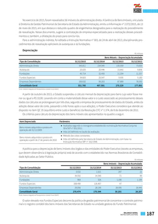 No exercício de 2015, foram reavaliados 56 imóveis da administração direta. A Gerência de Bens Imóveis, vinculada
à Diretoria de Gestão Patrimonial da Secretaria de Estado da Administração, emitiu a Informação n° 2.072/2015, de 13
de maio de 2015, em que destaca o reduzido quadro de engenheiros designados para a realização do procedimento
de reavaliação. Nesse documento, sugere a contratação de empresa especializada para a realização desses procedi-
mentos e, também, a dilatação do prazo para concluí-los.
Para a administração indireta, foi editada a Instrução Normativa n° 003, de 24 de abril de 2013, disciplinando pro-
cedimentos de reavaliação aplicáveis às autarquias e às fundações.
Depreciação
R$ milhares
Bens Móveis – Depreciação Acumulada
Tipo de Consolidação 31/12/2015 31/12/2014 31/12/2013 31/12/2012
Administração Direta 345.811 234.945 135.559 73.003
Autarquias 25.025 20.446 15.642 9.856
Fundações 45.714 32.450 21.204 11.257
Fundos Especiais 34.603 20.547 9.935 5.183
Empresas Dependentes 100.632 99.203 87.889 78.592
Consolidado Geral 551.785 407.591 270.229 177.891
Fonte: Sistema Integrado de Planejamento e Gestão Fiscal (SIGEF)
A partir de outubro de 2013, o Estado suspendeu o cálculo mensal da depreciação para bens cujo valor fosse me-
nor ou igual a R$ 10,00. Levando em conta a materialidade desse valor e o custo associado ao processamento desses
dados (os cálculos se prolongavam por três dias, segundo a empresa de processamento de dados do Estado, antes da
adoção desse valor de corte, passando a três horas após a sua adoção), o Poder Executivo considera que atende ao
disposto no item QC 35 (equilíbrio entre custo e benefício) da Resolução CFC n° 1.374, de 8 de dezembro de 2011.
Os critérios para cálculo da depreciação dos bens móveis são apresentados no quadro a seguir.
Item Depreciado Parâmetro
Bens móveis adquiridos e postos em
operação até 31/12/2009
▶	 Avaliados segundo o cronograma estabelecido na Instrução Normativa Conjunta
SEA/SEF n° 001/2011.
▶	 Vida útil definida no laudo da avaliação.
Bens móveis adquiridos e postos em
operação a partir de 1º de janeiro de 2010
▶	 Método das cotas constantes.
▶	 Vida útil definida pela Secretaria de Estado da Administração, com base na
Instrução Normativa SRF n° 162/1998.
A política para a depreciação de bens imóveis dos órgãos e das entidades do Poder Executivo (exceto as empresas,
que devem observância à legislação própria) está de acordo com o estabelecido nas Normas Brasileiras de Contabili-
dade Aplicadas ao Setor Público.
R$ milhares
Tipo de Consolidação
Bens Imóveis – Depreciação Acumulada
31/12/2015 31/12/2014 31/12/2013 31/12/2012
Administração Direta 3.032 1.021 297 22
Autarquias 34.932 14.340 71 49
Fundações 964 326 1.190 1.190
Fundos Especiais 208.490 126.467 47 -
Empresas Dependentes 29.056 28.190 28.595 26.945
Consolidado Geral 276.474 170.344 30.201 28.207
Fonte: Sistema Integrado de Planejamento e Gestão Fiscal (SIGEF)
O valor elevado nos Fundos Especiais decorre da política de gestão patrimonial de concentrar o controle patrimo-
nial e o registro contábil dos bens imóveis das Secretarias de Estado na unidade gestora do Fundo Patrimonial.
187BALANÇO GERAL
NOTAS EXPLICATIVAS
 