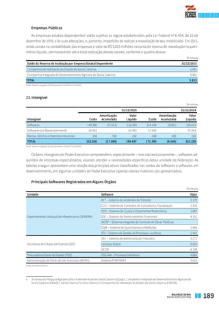 Empresas Públicas
As empresas estatais dependentes6
estão sujeitas às regras estabelecidas pela Lei Federal nº 6.404, de 15 de
dezembro de 1976, e às suas alterações, e, portanto, impedidas de realizar a reavaliação de seu imobilizado. Em 2015,
ainda consta na contabilidade das empresas o valor de R$ 5,815 milhões na conta de reserva de reavaliação no patri-
mônio líquido, permanecendo até a total realização desses valores, conforme o quadro abaixo:
R$ milhares
Saldo da Reserva de Avaliação por Empresa Estatal Dependente 31/12/2015
Companhia de Habitação do Estado de Santa Catarina 2.452
Companhia Integrada de Desenvolvimento Agrícola de Santa Catarina 3.362
TOTAL 5.815
Fonte: Sistema Integrado de Planejamento e Gestão Fiscal (SIGEF)
23. Intangível
R$ milhares
 
Intangível
31/12/2015 31/12/2014
Custo
Amortização
Acumulada
Valor
Líquido Custo
Amortização
Acumulada
Valor
Líquido
Softwares 149.306 (17.013) 132.293 114.104 (9.091) 105.013
Softwares em Desenvolvimento 62.952 - 62.952 57.043 - 57.043
Marcas, Direitos e Patentes Industriais 248 (56) 192 248 (48) 200
TOTAL 212.506 (17.069) 195.437 171.395 (9.140) 162.256
Fonte: Sistema Integrado de Planejamento e Gestão Fiscal (SIGEF)
Os bens intangíveis do Poder Executivo compreendem, especialmente – mas não exclusivamente –, softwares ad-
quiridos de empresas especializadas, visando atender a necessidades específicas dessa unidade da Federação. As
tabelas a seguir apresentam uma relação dos principais ativos classificados nas contas de softwares e softwares em
desenvolvimento, em algumas unidades do Poder Executivo (apenas valores materiais são apresentados).
Principais Softwares Registrados em Alguns Órgãos
R$ milhares
Unidade Software Valor
Departamento Estadual de Infraestrutura (DEINFRA)
ACT – Sistema de Acidentes de Trânsito 2.179
CCO – Sistema de Contratos de Consultoria, Fiscalização 1.535
SCO – Sistema de Custos e Orçamentos Rodoviários 1.687
SGF – Sistema de Gerenciamento Financeiro 4.151
SICOP – Sistema Integrado de Controle de Obras Públicas -
SQM – Sistema de Quantitativos e Medições 2.464
SPJ – Sistema de Gestão de Processos Jurídicos 1.441
Secretaria de Estado da Fazenda (SEF)
SAT – Sistema de Administração Tributária 9.273
Licenças Oracle 6.910
SICOP 4.738
Procuradoria Geral do Estado (PGE) PGE-Net – Processo Eletrônico 4.883
Administração do Porto de São Francisco (APSFS) Sistema PORTONET 3.615
Fonte: Unidades Gestoras
6	 Empresa de Pesquisa Agropecuária e Extensão Rural de Santa Catarina (Epagri), Companhia Integrada de Desenvolvimento Agrícola de
Santa Catarina (CIDASC), Santa Catarina Turismo (Santur) e Companhia de Habitação do Estado de Santa Catarina (COHAB).
189BALANÇO GERAL
NOTAS EXPLICATIVAS
 