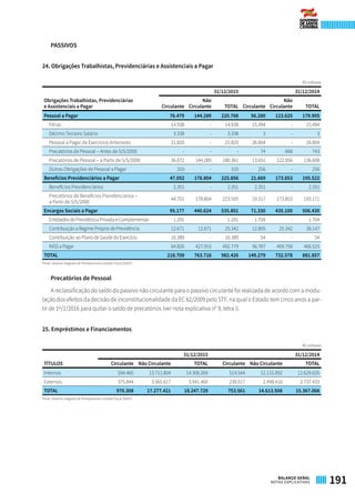 PASSIVOS
24. Obrigações Trabalhistas, Previdenciárias e Assistenciais a Pagar
R$ milhares
 
Obrigações Trabalhistas, Previdenciárias
e Assistenciais a Pagar
31/12/2015 31/12/2014
Circulante
Não
Circulante TOTAL Circulante
Não
Circulante TOTAL
Pessoal a Pagar 76.479 144.289 220.768 56.280 123.625 179.905
Férias 14.938 - 14.938 15.494 - 15.494
Décimo Terceiro Salário 3.338 - 3.338 3 - 3
Pessoal a Pagar de Exercícios Anteriores 21.820 - 21.820 26.804 - 26.804
Precatórios de Pessoal – Antes de 5/5/2000 - - - 74 668 743
Precatórios de Pessoal – a Partir de 5/5/2000 36.072 144.289 180.361 13.651 122.956 136.608
Outras Obrigações de Pessoal a Pagar 310 - 310 256 - 256
Benefícios Previdenciários a Pagar 47.052 178.804 225.856 21.669 173.853 195.522
Benefícios Previdenciários 2.351 - 2.351 2.351 - 2.351
Precatórios de Benefícios Previdenciários –
a Partir de 5/5/2000
44.701 178.804 223.505 19.317 173.853 193.171
Encargos Sociais a Pagar 95.177 440.624 535.801 71.330 435.100 506.430
Entidades de Previdência Privada e Complementar 1.291 - 1.291 1.704 - 1.704
Contribuição a Regime Próprio de Previdência 12.671 12.671 25.342 12.805 25.342 38.147
Contribuição ao Plano de Saúde do Exercício 16.389 - 16.389 54 - 54
INSS a Pagar 64.826 427.953 492.779 56.767 409.758 466.525
TOTAL 218.709 763.716 982.426 149.279 732.578 881.857
Fonte: Sistema Integrado de Planejamento e Gestão Fiscal (SIGEF)
Precatórios de Pessoal
A reclassificação do saldo do passivo não circulante para o passivo circulante foi realizada de acordo com a modu-
lação dos efeitos da decisão de inconstitucionalidade da EC 62/2009 pelo STF, na qual o Estado tem cinco anos a par-
tir de 1º/1/2016 para quitar o saldo de precatórios (ver nota explicativa n° 9, letra i).
25. Empréstimos e Financiamentos
R$ milhares
 
TÍTULOS
31/12/2015 31/12/2014
Circulante Não Circulante TOTAL Circulante Não Circulante TOTAL
Internos 594.465 13.711.804 14.306.269 514.544 12.115.092 12.629.635
Externos 375.844 3.565.617 3.941.460 239.017 2.498.416 2.737.433
TOTAL 970.308 17.277.421 18.247.729 753.561 14.613.508 15.367.068
Fonte: Sistema Integrado de Planejamento e Gestão Fiscal (SIGEF)
191BALANÇO GERAL
NOTAS EXPLICATIVAS
 