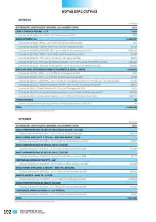 INTERNOS
R$ milhares
AUTORIZAÇÕES (INSTITUIÇÕES CREDORAS, LEIS, NÚMERO E DATA) 2015
CAIXA ECONÔMICA FEDERAL – CEF 7.883
Contrato de 31/3/98 – Lei nº10.637, de 23 de dezembro de 1997 7.883
BANCO DO BRASIL S.A. 11.009.397
Contrato de 31/10/95 – IPESC – Lei nº 8.727, de 5 de novembro de 1993 827
Contrato de 10/11/98 – COHAB – Lei nº 8.727, de 5 de novembro de 1993 22.164
Contrato de 31/3/98 012/98/STN/COAFI – Lei nº 9.496, de 11 de setembro de 1997 9.080.754
Contrato de 21/01/98 – DMLP – Lei nº 10.542, de 30 de setembro de 1997 61.547
Contrato de 22/10/09 – PFE-I – Lei nº 14.500, de 13 de agosto de 2008 18.803
Contrato de 18/7/13 – Prevenção de Desastres Naturais – Lei nº 15.941, de 21 de dezembro de 2012 1.430.221
Contrato de 27/11/13 – Pacto por Santa Catarina – Lei nº 16.129, de 23 de setembro de 2013 395.081
BANCO NACIONAL DE DESENVOLVIMENTO ECONÔMICO E SOCIAL – BNDES 3.288.933
Contrato de 11/9/09 – PMAE – Lei nº 14.500, de 13 de agosto de 2008 7.084
Contrato de 30/6/10 – PEF II – Lei nº 15.067, de 30 de dezembro de 2009 43.489
Contrato de 13/8/10 – CASAN/PAC – Lei n º 15.255, de 5 de agosto de 2010 e Lei nº 14.436, de 21 de maio de 2008 93.592
Contrato de 15/12/11 – Sistema Transporte Joinville – Lei n º 14.031, de 22 de junho de 2007 30.072
Contrato de 14/5/12 – PMAE Gestão Lei nº 15.289, de 23 de agosto de 2010 8.621
Contrato de 21/11/12 – Caminhos do Desenvolvimento – Lei nº 15.830, de 30 de maio de 2012 417.003
Contrato de 4/4/13 – Acelera Santa Catarina – Lei nº 15.903, de 20 de dezembro de 2012 2.689.072
FINANCIAMENTOS 56
Contrato de Fornecimento de Equipamentos e Prestação de Serviços n° 044/2012 56
TOTAL 14.306.269
Fonte: Diretoria de Captação de Recursos e da Dívida Pública (SEF)
EXTERNOS
R$ milhares
AUTORIZAÇÕES (INSTITUIÇÕES CREDORAS, LEIS, NÚMERO E DATA) 2015
BANCO INTERAMERICANO DE DESENV. BID 1390/OC/BR-ROF: TA 154202  
Contrato assinado em 9/5/2002 – Lei nº 11.830, de 10 de julho de 2001 286.609
BANCO INTERN. P/RECONST. E DESENV. – BIRD 4660 BR-ROF: 232598
Contrato assinado em 10/5/2002 – Lei nº 12.007, de 29 de novembro de 2001 36.857
BANCO INTERAMERICANO DE DESENV. BID 2171/OC/BR
Contrato assinado em 9/4/2010 – Lei nº 14.532, de 6 de novembro de 2008 173.506
BANCO INTERAMERICANO DE DESENV. BID 2172/OC/BR
Contrato assinado em 1º/9/2010 – Lei nº 14.529, de 28 de outubro de 2008 89.771
CORPORAÇÃO ANDINA DE FOMENTO – CAF
Contrato assinado em 31/8/2010 – Lei nº 13.919, de 27 de dezembro de 2006 116.644
BANCO INTERN. P/RECONST. E DESENV. – BIRD 7952 BR-RURAL
Contrato assinado em 30/9/2010 – Lei nº 14.962, de 3 de dezembro de 2009 269.051
BANK OF AMERICA – BAML TA – 634758
Contrato assinado em 27/12/2012 – Lei nº 15.881, de 10 de agosto de 2012 2.509.974
BANCO INTERAMERICANO DE DESENV. BID 2900
Contrato assinado em 9/1/2013 – Lei n º 14.532, de 6 de novembro de 2008 439.387
CORPORAÇÃO ANDINA DE FOMENTO – CAF PROVIAS
Contrato assinado em 2/8/2014 – Lei nº 15.714, de 21 de dezembro de 2011 19.662
TOTAL 3.941.460
Fonte: Diretoria de Captação de Recursos e da Dívida Pública (SEF)
NOTAS EXPLICATIVAS
192 SANTA CATARINA EM 2015
FOCO NAS FUTURAS GERAÇÕES
 