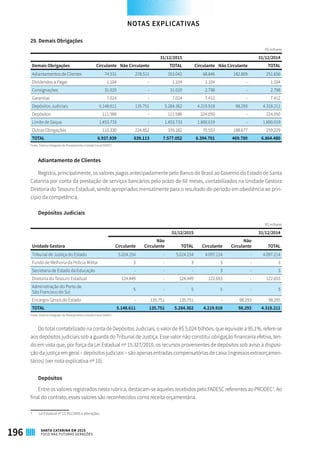 29. Demais Obrigações
R$ milhares
  31/12/2015 31/12/2014
Demais Obrigações Circulante Não Circulante TOTAL Circulante Não Circulante TOTAL
Adiantamentos de Clientes 74.531 278.511 353.042 68.846 182.809 251.656
Dividendos a Pagar 1.104 - 1.104 1.104 - 1.104
Consignações 31.020 - 31.020 2.798 - 2.798
Garantias 7.024 - 7.024 7.412 - 7.412
Depósitos Judiciais 5.148.611 135.751 5.284.362 4.219.918 98.293 4.318.211
Depósitos 111.586 - 111.586 224.050 - 224.050
Limite de Saque 1.453.733 - 1.453.733 1.800.019 - 1.800.019
Outras Obrigações 110.330 224.852 335.182 70.553 188.677 259.229
TOTAL 6.937.939 639.113 7.577.052 6.394.701 469.780 6.864.480
Fonte: Sistema Integrado de Planejamento e Gestão Fiscal (SIGEF)
Adiantamento de Clientes
Registra, principalmente, os valores pagos antecipadamente pelo Banco do Brasil ao Governo do Estado de Santa
Catarina por conta da prestação de serviços bancários pelo prazo de 60 meses, contabilizados na Unidade Gestora
Diretoria do Tesouro Estadual, sendo apropriados mensalmente para o resultado do período em obediência ao prin-
cípio da competência.
Depósitos Judiciais
R$ milhares
Unidade Gestora
31/12/2015 31/12/2014
Circulante
Não
Circulante TOTAL Circulante
Não
Circulante TOTAL
Tribunal de Justiça do Estado 5.024.154 - 5.024.154 4.097.214 - 4.097.214
Fundo de Melhoria da Polícia Militar 3 - 3 3 - 3
Secretaria de Estado da Educação - - - 3 - 3
Diretoria do Tesouro Estadual 124.449 - 124.449 122.693 - 122.693
Administração do Porto de
São Francisco do Sul
5 - 5 5 - 5
Encargos Gerais do Estado - 135.751 135.751 - 98.293 98.293
TOTAL 5.148.611 135.751 5.284.362 4.219.918 98.293 4.318.211
Fonte: Sistema Integrado de Planejamento e Gestão Fiscal (SIGEF)
Do total contabilizado na conta de Depósitos Judiciais, o valor de R$ 5,024 bilhões, que equivale a 95,1%, refere-se
aos depósitos judiciais sob a guarda do Tribunal de Justiça. Esse valor não constitui obrigação financeira efetiva, ten-
do em vista que, por força da Lei Estadual nº 15.327/2010, os recursos provenientes de depósitos sob aviso à disposi-
ção da justiça em geral – depósitos judiciais – são apenas entradas compensatórias de caixa (ingressos extraorçamen-
tários) (ver nota explicativa nº 10).
Depósitos
Entre os valores registrados nesta rubrica, destacam-se aqueles recebidos pelo FADESC referentes ao PRODEC7
. Ao
final do contrato, esses valores são reconhecidos como receita orçamentária.
7	 Lei Estadual nº 13.342/2005 e alterações.
NOTAS EXPLICATIVAS
196 SANTA CATARINA EM 2015
FOCO NAS FUTURAS GERAÇÕES
 