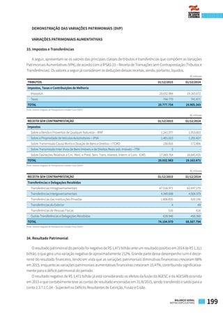 DEMONSTRAÇÃO DAS VARIAÇÕES PATRIMONIAIS (DVP)
VARIAÇÕES PATRIMONIAIS AUMENTATIVAS
33. Impostos e Transferências
A seguir, apresentam-se os valores das principais classes de tributos e transferências que compõem as Variações
Patrimoniais Aumentativas (VPA), de acordo com a IPSAS 23 – Receita de Transações sem Contraprestação (Tributos e
Transferências). Os valores a seguir já consideram as deduções dessas receitas, sendo, portanto, líquidos.
R$ milhares
TRIBUTOS 31/12/2015 31/12/2014
Impostos, Taxas e Contribuições de Melhoria    
Impostos 20.032.984 19.163.672
Taxas 744.770 741.671
TOTAL 20.777.754 19.905.343
Fonte: Sistema Integrado de Planejamento e Gestão Fiscal (SIGEF)
R$ milhares
RECEITA SEM CONTRAPRESTAÇÃO 31/12/2015 31/12/2014
Impostos    
Sobre a Renda e Proventos de Qualquer Natureza – IRRF 1.241.377 1.053.603
Sobre a Propriedade de Veículos Automotores – IPVA 1.491.023 1.291.827
Sobre Transmissão Causa Mortis e Doação de Bens e Direitos – ITCMD 230.816 172.806
Sobre Transmissão Inter Vivos de Bens Imóveis e de Direitos Reais sob. Imóveis – ITBI 3 -
Sobre Operações Relativas à Circ. Merc. e Prest. Serv. Trans. Interest. Interm. e Com.- ICMS 17.069.764 16.645.435
TOTAL 20.032.983 19.163.671
Fonte: Sistema Integrado de Planejamento e Gestão Fiscal (SIGEF)
R$ milhares
RECEITA SEM CONTRAPRESTAÇÃO 31/12/2015 31/12/2014
Transferências e Delegações Recebidas    
Transferências Intragovernamentais 67.516.971 62.697.279
Transferências Intergovernamentais 4.340.698 4.504.379
Transferências das Instituições Privadas 1.606.835 929.106
Transferências do Exterior 4 49
Transferências de Pessoas Físicas 516 616
Outras Transferências e Delegações Recebidas 639.946 456.366
TOTAL 74.104.970 68.587.794
Fonte: Sistema Integrado de Planejamento e Gestão Fiscal (SIGEF)
34. Resultado Patrimonial
O resultado patrimonial do período foi negativo de R$ 1,471 bilhão ante um resultado positivo em 2014 de R$ 1,311
bilhão, o que gera uma variação negativa de aproximadamente 212%. Grande parte desse desempenho ruim é decor-
rente do resultado financeiro, tendo em vista que as variações patrimoniais diminutivas financeiras cresceram 88%
em 2015, enquanto as variações patrimoniais aumentativas financeiras cresceram 15,47%, contribuindo significativa-
mente para o déficit patrimonial do período.
O resultado negativo de R$ 1,471 bilhão já está considerando os efeitos da fusão da AGESC e da AGESAN ocorrida
em 2015 e que contabilmente teve as contas de resultado encerradas em 31/8/2015, sendo transferido o saldo para a
conta 2.3.7.1.C.04 - Superávit ou Déficits Resultantes de Extinção, Fusão e Cisão.
199BALANÇO GERAL
NOTAS EXPLICATIVAS
 