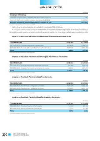 R$ milhares
RESULTADO PATRIMONIAL
Decorrente da Fusão da AGESC e da AGESAN – Apurado em 31/08/2015 (798)
Decorrente das Demais Unidades Gestoras – Apurado em 31/12/2015 (1.469.787)
Resultado Patrimonial Consolidado do Exercício Financeiro de 2015 (1.470.585)
Fonte: Sistema Integrado de Planejamento e Gestão Fiscal (SIGEF)
Excluindo-se as operações intra, o resultado foi negativo de R$ 1,434 bilhão.
As variações patrimoniais qualitativas representam as incorporações/desincorporações de ativos e passivos resul-
tantes da execução orçamentária das receitas/despesas de capital, não afetando o resultado patrimonial do período.
Impacto no Resultado Patrimonial das Provisões Matemáticas Previdenciárias
R$ milhares
CONTAS CONTÁBEIS 31/12/2015 31/12/2014
3.9.7.2.1.00.00.00 – Provisões Matemáticas Previdenciárias 49.536.466 27.306.416
4.9.7.1.1.03.00.00 – Reversão de Provisões Matemáticas Previdenciárias 49.704.491 26.869.053
TOTAL 168.025 -437.363
Fonte: Sistema Integrado de Planejamento e Gestão Fiscal (SIGEF)
Impacto no Resultado Patrimonial das Variações Patrimoniais Financeiras
R$ milhares
CONTAS CONTÁBEIS 31/12/2015 31/12/2014
3.4.0.0.0.00.00.00 – Variações Patrimoniais Diminutivas Financeiras 4.503.855 2.394.039
4.4.0.0.0.00.00.00 – Variações Patrimoniais Aumentativas Financeiras 1.902.084 1.647.254
TOTAL -2.601.771 -746.785
Fonte: Sistema Integrado de Planejamento e Gestão Fiscal (SIGEF)
Impacto no Resultado Patrimonial das Transferências
R$ milhares
CONTAS CONTÁBEIS 31/12/2015 31/12/2014
3.5.0.0.0.00.00.00 – Transferências e Delegações Concedidas 76.583.598 71.655.932
4.5.0.0.0.00.00.00 – Transferências e Delegações Recebidas 74.104.970 68.587.794
TOTAL -2.478.628 -3.068.138
Fonte: Sistema Integrado de Planejamento e Gestão Fiscal (SIGEF)
Impacto no Resultado Patrimonial das Participações Societárias
R$ milhares
CONTAS CONTÁBEIS 31/12/2015 31/12/2014
3.9.2.0.0.00.00.00 – Resultado Negativo de Participações 133.263 229.700
4.9.2.0.0.00.00.00 – Resultado Positivo de Participações 172.021 187.489
TOTAL 38.758 -42.211
Fonte: Sistema Integrado de Planejamento e Gestão Fiscal (SIGEF)
NOTAS EXPLICATIVAS
200 SANTA CATARINA EM 2015
FOCO NAS FUTURAS GERAÇÕES
 