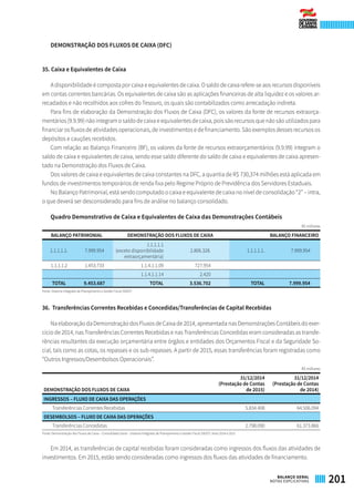 DEMONSTRAÇÃO DOS FLUXOS DE CAIXA (DFC)
35. Caixa e Equivalentes de Caixa
A disponibilidade é composta por caixa e equivalentes de caixa. O saldo de caixa refere-se aos recursos disponíveis
em contas correntes bancárias. Os equivalentes de caixa são as aplicações financeiras de alta liquidez e os valores ar-
recadados e não recolhidos aos cofres do Tesouro, os quais são contabilizados como arrecadação indireta.
Para fins de elaboração da Demonstração dos Fluxos de Caixa (DFC), os valores da fonte de recursos extraorça-
mentários (9.9.99) não integram o saldo de caixa e equivalentes de caixa, pois são recursos que não são utilizados para
financiar os fluxos de atividades operacionais, de investimentos e de financiamento. São exemplos desses recursos os
depósitos e cauções recebidos.
Com relação ao Balanço Financeiro (BF), os valores da fonte de recursos extraorçamentários (9.9.99) integram o
saldo de caixa e equivalentes de caixa, sendo esse saldo diferente do saldo de caixa e equivalentes de caixa apresen-
tado na Demonstração dos Fluxos de Caixa.
Dos valores de caixa e equivalentes de caixa constantes na DFC, a quantia de R$ 730,374 milhões está aplicada em
fundos de investimentos temporários de renda fixa pelo Regime Próprio de Previdência dos Servidores Estaduais.
No Balanço Patrimonial, está sendo computado o caixa e equivalente de caixa no nível de consolidação “2” – intra,
o que deverá ser desconsiderado para fins de análise no balanço consolidado.
Quadro Demonstrativo de Caixa e Equivalentes de Caixa das Demonstrações Contábeis
R$ milhares
BALANÇO PATRIMONIAL DEMONSTRAÇÃO DOS FLUXOS DE CAIXA BALANÇO FINANCEIRO
1.1.1.1.1. 7.999.954
1.1.1.1.1
(exceto disponibilidade
extraorçamentária)
2.806.328. 1.1.1.1.1. 7.999.954
1.1.1.1.2 1.453.733 1.1.4.1.1.09 727.954
1.1.4.1.1.14 2.420
TOTAL 9.453.687 TOTAL 3.536.702 TOTAL 7.999.954
Fonte: Sistema Integrado de Planejamento e Gestão Fiscal (SIGEF)
36. Transferências Correntes Recebidas e Concedidas/Transferências de Capital Recebidas
Na elaboração da Demonstração dos Fluxos de Caixa de 2014, apresentada nas Demonstrações Contábeis do exer-
cício de 2014, nas Transferências Correntes Recebidas e nas Transferências Concedidas eram consideradas as transfe-
rências resultantes da execução orçamentária entre órgãos e entidades dos Orçamentos Fiscal e da Seguridade So-
cial, tais como as cotas, os repasses e os sub-repasses. A partir de 2015, essas transferências foram registradas como
“Outros Ingressos/Desembolsos Operacionais”.
R$ milhares
DEMONSTRAÇÃO DOS FLUXOS DE CAIXA
31/12/2014
(Prestação de Contas
de 2015)
31/12/2014
(Prestação de Contas
de 2014)
INGRESSOS – FLUXO DE CAIXA DAS OPERAÇÕES
Transferências Correntes Recebidas 5.834.408 64.506.094
DESEMBOLSOS – FLUXO DE CAIXA DAS OPERAÇÕES
Transferências Concedidas 2.798.090 61.373.866
Fonte: Demonstração dos Fluxos de Caixa – Consolidado Geral – Sistema Integrado de Planejamento e Gestão Fiscal (SIGEF). Anos 2014 e 2015
Em 2014, as transferências de capital recebidas foram consideradas como ingressos dos fluxos das atividades de
investimentos. Em 2015, estão sendo consideradas como ingressos dos fluxos das atividades de financiamento.
201BALANÇO GERAL
NOTAS EXPLICATIVAS
 