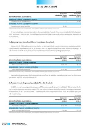 R$ milhares
DEMONSTRAÇÃO DOS FLUXOS DE CAIXA
31/12/2014
(Prestação de Contas
de 2015)
31/12/2014
(Prestação de Contas
de 2014)
INGRESSOS – FLUXO DE CAIXA DE INVESTIMENTOS
Transferências de Capital Recebidas - 26.981
INGRESSOS – FLUXO DE CAIXA DE FINANCIAMENTOS
Transferências de Capital Recebidas 26.981 -
Fonte: Demonstração dos Fluxos de Caixa – Consolidado Geral – Sistema Integrado de Planejamento e Gestão Fiscal (SIGEF). Anos 2014 e 2015
A nova metodologia provocou alteração na Demonstração dos Fluxos de Caixa do exercício de 2014 (divulgada em
2015), reduzindo o fluxo de caixa das atividades de investimentos e aumentando o fluxo de caixa das atividades de
financiamentos.
37. Outros Ingressos Operacionais/Outros Desembolsos Operacionais
No exercício de 2015, estão sendo contemplados os valores a título de transferências resultantes da execução or-
çamentária entre órgãos e entidades do Orçamento Fiscal e da Seguridade Social, tais como as cotas, os repasses e os
sub-repasses. Em 2014, esses valores foram computados como transferências intragovernamentais.
R$ milhares
DEMONSTRAÇÃO DOS FLUXOS DE CAIXA
31/12/2014
(Prestação de Contas
de 2015)
31/12/2014
(Prestação de Contas
de 2014)
INGRESSOS – FLUXO DE CAIXA DAS OPERAÇÕES
Outros Ingressos Operacionais 59.902.160 11.334
DESEMBOLSOS – FLUXO DE CAIXA DAS OPERAÇÕES
Outros Desembolsos Operacionais 59.909.963 27.416
Fonte: Demonstração dos Fluxos de Caixa – Consolidado Geral – Sistema Integrado de Planejamento e Gestão Fiscal (SIGEF). Anos 2014 e 2015
A alteração de metodologia não provocou alteração no fluxo de caixa das atividades operacionais, tendo em vista
que os itens alterados estão no mesmo fluxo.
38. Pessoal e Demais Despesas e Aquisição de Ativo Não Circulante
Em 2015, a nova metodologia de eleboração da DFC considerou as despesas na modalidade “91” como transferên-
cias intragovernamentais, enquanto que em 2014 esse valores tinham o mesmo tratamento das despesas na modali-
dade de aplicação “90 – Aplicação Direta”. Tal alteração influenciou na composição dos fluxos de caixa das operações
e de investimentos.
R$ milhares
DEMONSTRAÇÃO DOS FLUXOS DE CAIXA
31/12/2014
(Prestação de Contas
de 2015)
31/12/2014
(Prestação de Contas
de 2014)
DESEMBOLSOS – FLUXO DE CAIXA DAS OPERAÇÕES
Pessoal e Demais Despesas 15.317.762 16.563.822
DESEMBOLSOS – FLUXO DE CAIXA DE INVESTIMENTOS
Aquisição de Ativo Não Circulante 1.500.048 1.707.278
Fonte: Demonstração dos Fluxos de Caixa – Consolidado Geral – Sistema Integrado de Planejamento e Gestão Fiscal (SIGEF). Anos 2014 e 2015
NOTAS EXPLICATIVAS
202 SANTA CATARINA EM 2015
FOCO NAS FUTURAS GERAÇÕES
 