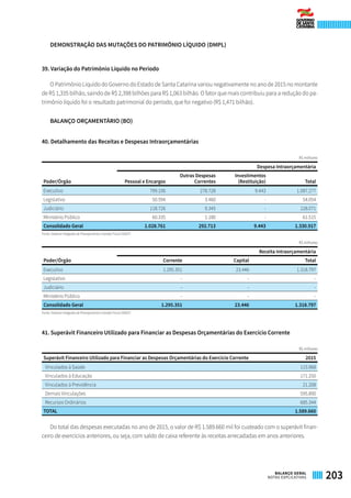 DEMONSTRAÇÃO DAS MUTAÇÕES DO PATRIMÔNIO LÍQUIDO (DMPL)
39. Variação do Patrimônio Líquido no Período
O Patrimônio Líquido do Governo do Estado de Santa Catarina variou negativamente no ano de 2015 no montante
de R$ 1,335 bilhão, saindo de R$ 2,398 bilhões para R$ 1,063 bilhão. O fator que mais contribuiu para a redução do pa-
trimônio líquido foi o resultado patrimonial do período, que foi negativo (R$ 1,471 bilhão).
BALANÇO ORÇAMENTÁRIO (BO)
40. Detalhamento das Receitas e Despesas Intraorçamentárias
R$ milhares
Poder/Órgão
Despesa Intraorçamentária
Pessoal e Encargos
Outras Despesas
Correntes
Investimentos
(Restituição) Total
Executivo 799.106 278.728 9.443 1.087.277
Legislativo 50.594 3.460 - 54.054
Judiciário 118.726 9.345 - 128.071
Ministério Público 60.335 1.180 - 61.515
Consolidado Geral 1.028.761 292.713 9.443 1.330.917
Fonte: Sistema Integrado de Planejamento e Gestão Fiscal (SIGEF)
R$ milhares
Poder/Órgão
Receita Intraorçamentária
Corrente Capital Total
Executivo 1.295.351 23.446 1.318.797
Legislativo - - -
Judiciário - - -
Ministério Público - - -
Consolidado Geral 1.295.351 23.446 1.318.797
Fonte: Sistema Integrado de Planejamento e Gestão Fiscal (SIGEF)
41. Superávit Financeiro Utilizado para Financiar as Despesas Orçamentárias do Exercício Corrente
R$ milhares
Superávit Financeiro Utilizado para Financiar as Despesas Orçamentárias do Exercício Corrente 2015
Vinculados à Saúde 115.968
Vinculados à Educação 171.250
Vinculados à Previdência 21.208
Demais Vinculações 595.890
Recursos Ordinários 685.344
TOTAL 1.589.660
Do total das despesas executadas no ano de 2015, o valor de R$ 1.589.660 mil foi custeado com o superávit finan-
ceiro de exercícios anteriores, ou seja, com saldo de caixa referente às receitas arrecadadas em anos anteriores.
203BALANÇO GERAL
NOTAS EXPLICATIVAS
 