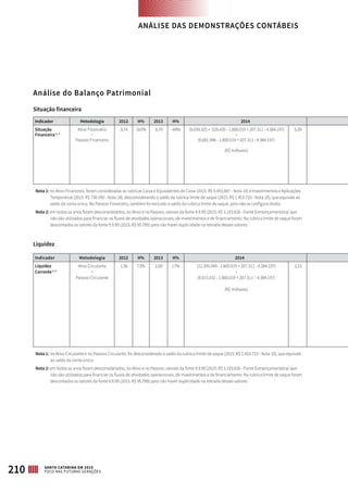 Situação financeira
Indicador Metodologia 2012 H% 2013 H% 2014
Situação
Financeira 1, 2
Ativo Financeiro
÷
Passivo Financeiro
3,74 162% 9,79 -48% (9.039.325 + 529.435 - 1.800.019 + 207.311 - 4.384.197)
÷
(6.681.996 - 1.800.019 + 207.311 - 4.384.197)
(R$ milhares)
5,09
Nota 1: no Ativo Financeiro, foram consideradas as rubricas Caixa e Equivalentes de Caixa (2015: R$ 9.453.687 - Nota 10) e Investimentos e Aplicações
Temporárias (2015: R$ 730.590 - Nota 18), desconsiderando o saldo da rubrica limite de saque (2015: R$ 1.453.733 - Nota 10), que equivale ao
saldo da conta única. No Passivo Financeiro, também foi excluído o saldo da rubrica limite de saque, pois não se configura dívida.
Nota 2: em todos os anos foram desconsiderados, no Ativo e no Passivo, valores da fonte 9.9.99 (2015: R$ 5.193.626 - Fonte Extraorçamentária) que
não são utilizados para financiar os fluxos de atividades operacionais, de investimentos e de financiamento. Na rubrica limite de saque foram
descontados os valores da fonte 9.9.99 (2015: R$ 95.789) para não haver duplicidade na retirada desses valores.
Liquidez
Indicador Metodologia 2012 H% 2013 H% 2014
Liquidez
Corrente1, 2
Ativo Circulante
÷
Passivo Circulante
1,56 73% 2,69 17% (12.395.049 - 1.800.019 + 207.311 - 4.384.197)
÷
(8.015.032 - 1.800.019 + 207.311 - 4.384.197)
(R$ milhares)
3,15
Nota 1: no Ativo Circulante e no Passivo Circulante, foi desconsiderado o saldo da rubrica limite de saque (2015: R$ 1.453.733 - Nota 10), que equivale
ao saldo da conta única.
Nota 2: em todos os anos foram desconsiderados, no Ativo e no Passivo, valores da fonte 9.9.99 (2015: R$ 5.193.626 - Fonte Extraorçamentária) que
não são utilizados para financiar os fluxos de atividades operacionais, de investimentos e de financiamento. Na rubrica limite de saque foram
descontados os valores da fonte 9.9.99 (2015: R$ 95.789) para não haver duplicidade na retirada desses valores.
ANÁLISE DAS DEMONSTRAÇÕES CONTÁBEIS
210 SANTA CATARINA EM 2015
FOCO NAS FUTURAS GERAÇÕES
Análise do Balanço Patrimonial
 
