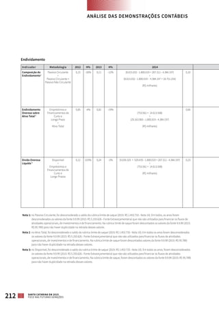 Endividamento
Indicador Metodologia 2012 H% 2013 H% 2014
Composição do
Endividamento1
Passivo Circulante
÷
Passivo Circulante +
Passivo Não Circulante
0,15 -26% 0,11 -12% (8.015.032 - 1.800.019 + 207.311 - 4.384.197)
÷
(8.015.032 - 1.800.019 - 4.384.197 + 18.751.255)
(R$ milhares)
0,10
Endividamento
Oneroso sobre
Ativo Total2
Empréstimos e
Financiamentos de
Curto e
Longo Prazo
÷
Ativo Total
0,85 -4% 0,82 -19%
(753.561 + 14.613.508)
÷
(29.163.983 - 1.800.019 - 4.384.197)
(R$ milhares)
0,66
Dívida Onerosa
Líquida 3
Disponível
÷
Empréstimos e
Financiamentos de
Curto e
Longo Prazos
0,12 103% 0,24 -2% (9.039.325 + 529.435 - 1.800.019 + 207.311 - 4.384.197)
÷
(753.561 + 14.613.508)
(R$ milhares)
0,23
Nota 1: no Passivo Circulante, foi desconsiderado o saldo da rubrica limite de saque (2015: R$ 1.453.733 - Nota 10). Em todos, os anos foram
desconsiderados os valores da fonte 9.9.99 (2015: R$ 5.193.626 - Fonte Extraorçamentária) que não são utilizados para financiar os fluxos de
atividades operacionais, de investimentos e de financiamento. Na rubrica limite de saque foram descontados os valores da fonte 9.9.99 (2015:
R$ 95.789) para não haver duplicidade na retirada desses valores.
Nota 2: no Ativo Total, foi desconsiderado o saldo da rubrica limite de saque (2015: R$ 1.453.733 - Nota 10). Em todos os anos foram desconsiderados
os valores da fonte 9.9.99 (2015: R$ 5.193.626 - Fonte Extraorçamentária) que não são utilizados para financiar os fluxos de atividades
operacionais, de investimentos e de financiamento. Na rubrica limite de saque foram descontados valores da fonte 9.9.99 (2015: R$ 95.789)
para não haver duplicidade na retirada desses valores.
Nota 3: no Disponível, foi desconsiderado o saldo da rubrica limite de saque (2015: R$ 1.453.733 - Nota 10). Em todos os anos, foram desconsiderados
os valores da fonte 9.9.99 (2015: R$ 5.193.626 - Fonte Extraorçamentária) que não são utilizados para financiar os fluxos de atividades
operacionais, de investimentos e de financiamento. Na rubrica limite de saque, foram descontados os valores da fonte 9.9.99 (2015: R$ 95.789)
para não haver duplicidade na retirada desses valores.
ANÁLISE DAS DEMONSTRAÇÕES CONTÁBEIS
212 SANTA CATARINA EM 2015
FOCO NAS FUTURAS GERAÇÕES
 
