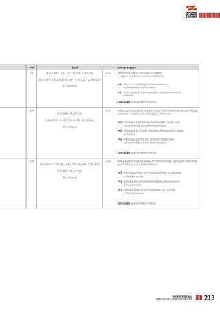 H% 2015 Interpretação
7% (9.072.669 - 1.453.733 + 95.789 - 5.193.626)
÷
(9.072.669 - 1.453.733 + 95.789 - 5.193.626 + 21.560.529)
(R$ milhares)
0,10 Demonstra quanto da dívida do Estado
é exigível no próximo exercício financeiro.
= 1 Indica que a totalidade da dívida realizar-se-á
no próximo exercício financeiro.
< 1 Indica quanto da dívida realizar-se-á no próximo exercício
financeiro.
Conclusão: quanto menor, melhor.
10%
(970.308 + 17.277.421)
÷
(31.695.737 - 1.453.733 + 95.789 - 5.193.626)
(R$ milhares)
0,73 Indica quanto do ativo total do Estado está comprometido com dívidas
onerosas mantidas com instituições financeiras.
= 1 Indica que a totalidade dos ativos do Estado está
comprometida com dívidas onerosas.
> 1 Indica que as dívidas onerosas ultrapassam os ativos
do Estado.
< 1 Indica que parcela dos ativos do Estado está
comprometida com dívidas onerosas.
Conclusão: quanto menor, melhor.
-15%
(9.453.687 + 730.590 - 1.453.733 + 95.789 - 5.193.626)
÷
(970.308 + 17.277.421)
(R$ milhares)
0,20 Indica quanto o Estado possui em dinheiro mais aplicações financeiras
para fazer face à sua dívida onerosa.
= 1 Indica equilíbrio de disponibilidades para honrar
a dívida onerosa.
> 1 Indica sobra de disponibilidades para honrar a
dívida onerosa.
< 1 Indica falta de disponibilidades para honrar
a dívida onerosa.
Conclusão: quanto maior, melhor.
213BALANÇO GERAL
ANÁLISE DAS DEMONSTRAÇÕES
 