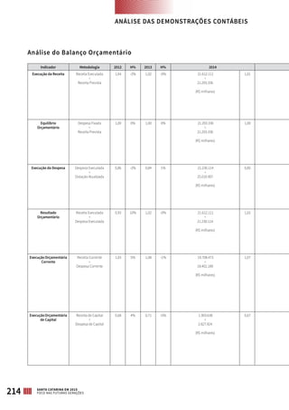 Análise do Balanço Orçamentário
Indicador Metodologia 2012 H% 2013 H% 2014
Execução da Receita Receita Executada
÷
Receita Prevista
1,04 -2% 1,02 -0% 21.612.111
÷
21.293.336
(R$ milhares)
1,01
Equilíbrio
Orçamentário
Despesa Fixada
÷
Receita Prevista
1,00 0% 1,00 0% 21.293.336
÷
21.293.336
(R$ milhares)
1,00
Execução da Despesa Despesa Executada
÷
Dotação Atualizada
0,86 -2% 0,84 1% 21.230.114
÷
25.010.907
(R$ milhares)
0,85
Resultado
Orçamentário
Receita Executada
÷
Despesa Executada
0,93 10% 1,02 -0% 21.612.111
÷
21.230.114
(R$ milhares)
1,02
ExecuçãoOrçamentária
Corrente
Receita Corrente
÷
Despesa Corrente
1,03 5% 1,08 -1% 19.708.473
÷
18.402.189
(R$ milhares)
1,07
ExecuçãoOrçamentária
de Capital
Receita de Capital
÷
Despesa de Capital
0,68 4% 0,71 -5% 1.903.638
÷
2.827.924
(R$ milhares)
0,67
ANÁLISE DAS DEMONSTRAÇÕES CONTÁBEIS
214 SANTA CATARINA EM 2015
FOCO NAS FUTURAS GERAÇÕES
 