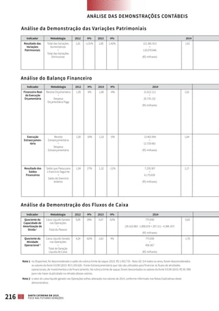 Indicador Metodologia 2012 H% 2013 H% 2014
Resultado das
Variações
Patrimoniais
Total das Variações
Aumentativas
÷
Total das Variações
Diminutivas
1,01 -1,31% 1,00 1,42% 121.381.913
÷
120.070.646
(R$ milhares)
1,01
Análise do Balanço Financeiro
Análise da Demonstração das Variações Patrimoniais
Indicador Metodologia 2012 H% 2013 H% 2014
Financeiro Real
da Execução
Orçamentária
Receita Orçamentária
÷
Despesa
Orçamentária Paga
1,00 6% 1,06 -4% 21.612.111
÷
20.735.132
(R$ milhares)
1,02
Execução
Extraorçamen-
tária
Receita
Extraorçamentária
÷
Despesa
Extraorçamentária
1,00 10% 1,10 -5% 13.402.954
÷
12.729.562
(R$ milhares)
1,04
Resultado dos
Saldos
Financeiros
Saldo que Passa para
o Exercício Seguinte
÷
Saldo do Exercício
Anterior
1,04 27% 1,32 -11% 7.239.307
÷
6.175.639
(R$ milhares)
1,17
Indicador Metodologia 2012 H% 2013 H% 2014
Quociente da
Capacidade de
Amortização de
Dívida 1
Caixa Líquido Gerado
nas Operações
÷
Total do Passivo
0,05 29% 0,07 -52% 773.930
÷
(29.163.983 - 1.800.019 + 207.311 - 4.384.197)
(R$ milhares)
0,03
Quociente da
Atividade
Operacional 2
Caixa Líquido Gerado
nas Operações
÷
Total de Geração
Líquida de Caixa
4,24 -62% 1,63 4% 773.930
÷
456.567
(R$ milhares)
1,70
Nota 1: 	no Disponível, foi desconsiderado o saldo da rubrica limite de saque (2015: R$ 1.453.733 - Nota 10). Em todos os anos, foram desconsiderados
os valores da fonte 9.9.99 (2015: R$ 5.193.626 - Fonte Extraorçamentária) que não são utilizados para financiar os fluxos de atividades
operacionais, de investimentos e de financiamento. Na rubrica limite de saque, foram descontados os valores da fonte 9.9.99 (2015: R$ 95.789)
para não haver duplicidade na retirada desses valores.
Nota 2: 	o valor do caixa líquido gerado nas Operações sofreu alteração nos valores de 2014, conforme informado nas Notas Explicativas deste
demonstrativo.
Análise da Demonstração dos Fluxos de Caixa
ANÁLISE DAS DEMONSTRAÇÕES CONTÁBEIS
216 SANTA CATARINA EM 2015
FOCO NAS FUTURAS GERAÇÕES
 