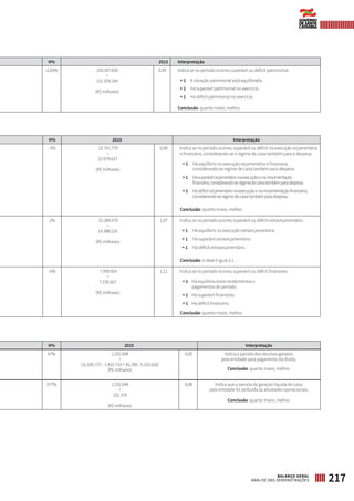 H% 2015 Interpretação
-2,04% 150.507.659
÷
151.978.244
(R$ milhares)
0,99 Indica se no período ocorreu superávit ou déficit patrimonial.
= 1 A situação patrimonial está equilibrada.
> 1 Há superávit patrimonial no exercício.
< 1 Há déficit patrimonial no exercício.
Conclusão: quanto maior, melhor.
H% 2015 Interpretação
-3% 22.741.779
÷
22.979.637
(R$ milhares)
0,99 Indica se no período ocorreu superávit ou déficit na execução orçamentária
e financeira, considerando-se o regime de caixa também para a despesa.
= 1 Há equilíbrio na execução orçamentária e financeira,
considerando-se regime de caixa também para despesa.
> 1 Hásuperávitorçamentárionaexecuçãoenamovimentação
financeira,considerando-seregimedecaixatambémparadespesa.
< 1 Hádéficitorçamentárionaexecuçãoenamovimentaçãofinanceira,
considerando-seregimedecaixatambémparadespesa.
Conclusão: quanto maior, melhor.
2% 15.384.679
÷
14.388.216
(R$ milhares)
1,07 Indica se no período ocorreu superávit ou déficit extraorçamentário.
= 1 Há equilíbrio na execução extraorçamentária.
> 1 Há superávit extraorçamentário.
< 1 Há déficit extraorçamentário.
Conclusão: o ideal é igual a 1.
-6% 7.999.954
÷
7.239.307
(R$ milhares)
1,11 Indica se no período ocorreu superávit ou déficit financeiro.
= 1 Há equilíbrio entre recebimentos e
pagamentos do período.
> 1 Há superávit financeiro.
< 1 Há déficit financeiro.
Conclusão: quanto maior, melhor.
H% 2015 Interpretação
47% 1.231.648
÷
(31.695.737 - 1.453.733 + 95.789 - 5.193.626)
(R$ milhares)
0,05 Indica a parcela dos recursos gerados
pela entidade para pagamento da dívida.
Conclusão: quanto maior, melhor.
377% 1.231.648
÷
152.374
(R$ milhares)
8,08 Indica que a parcela da geração líquida de caixa
pela entidade foi atribuída às atividades operacionais.
Conclusão: quanto maior, melhor.
217BALANÇO GERAL
ANÁLISE DAS DEMONSTRAÇÕES
 